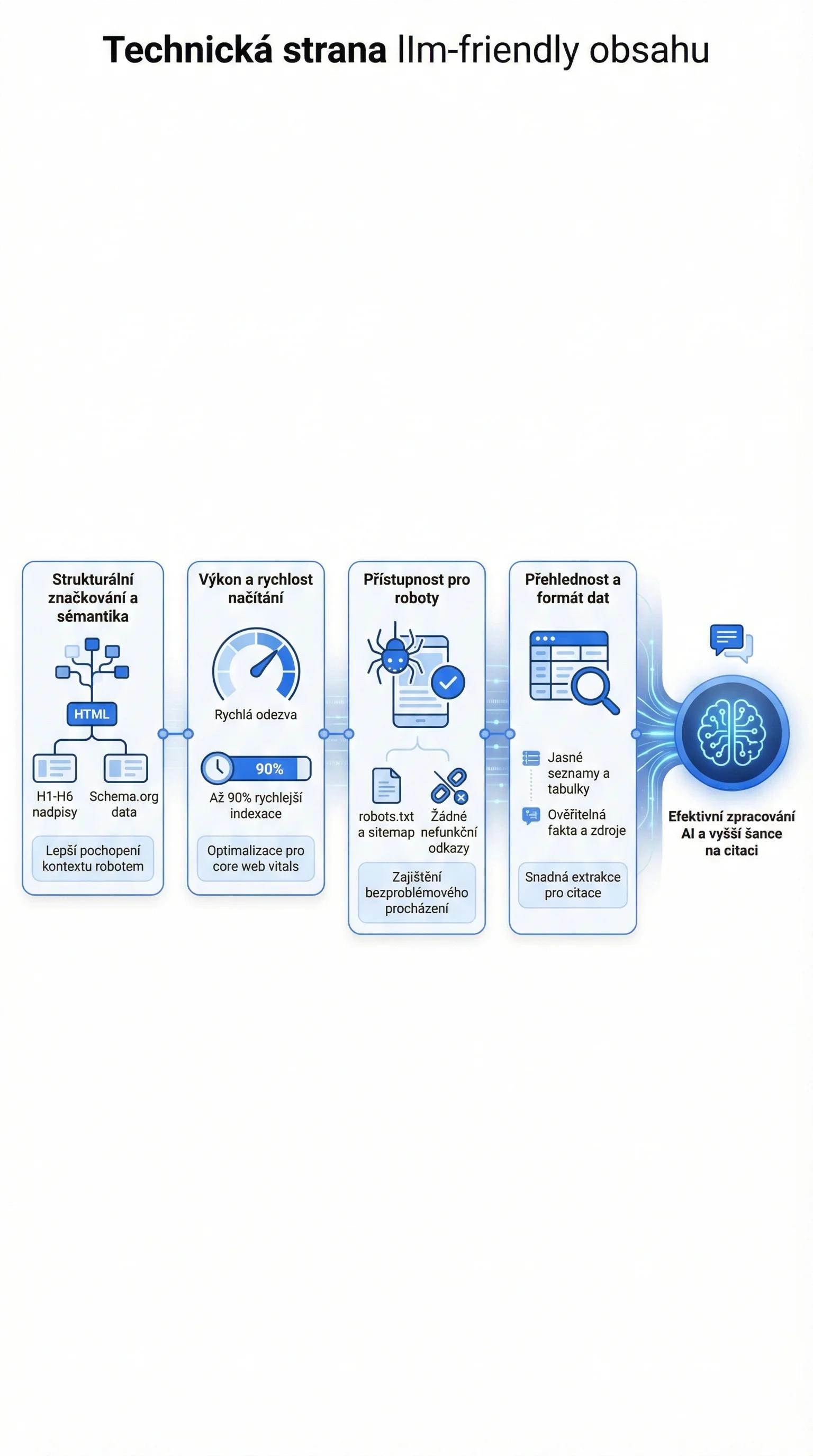 Infografika - Technická strana obsahu přátelského k AI