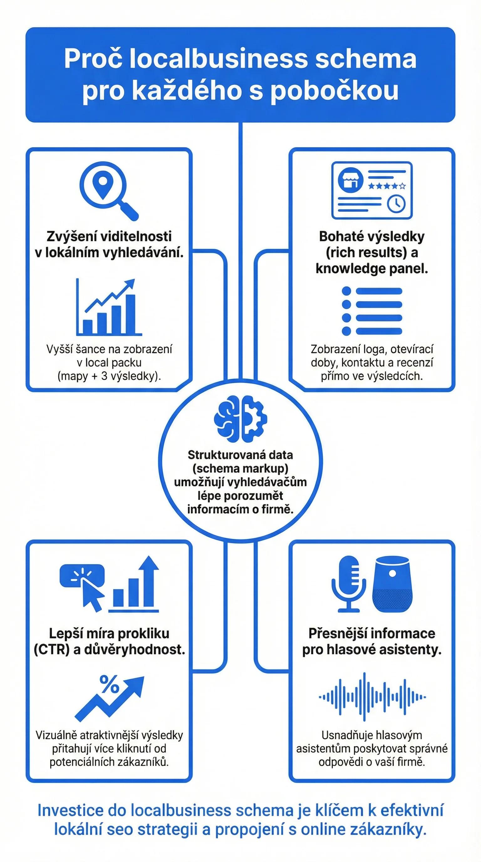 Infografika - Proč LocalBusiness strukturovaná data pro každého s pobočkou