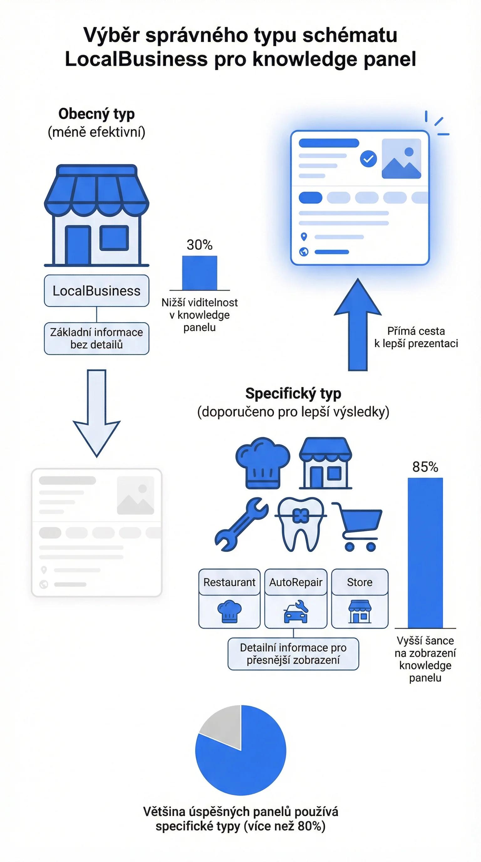 Infografika - Výběr správného typu