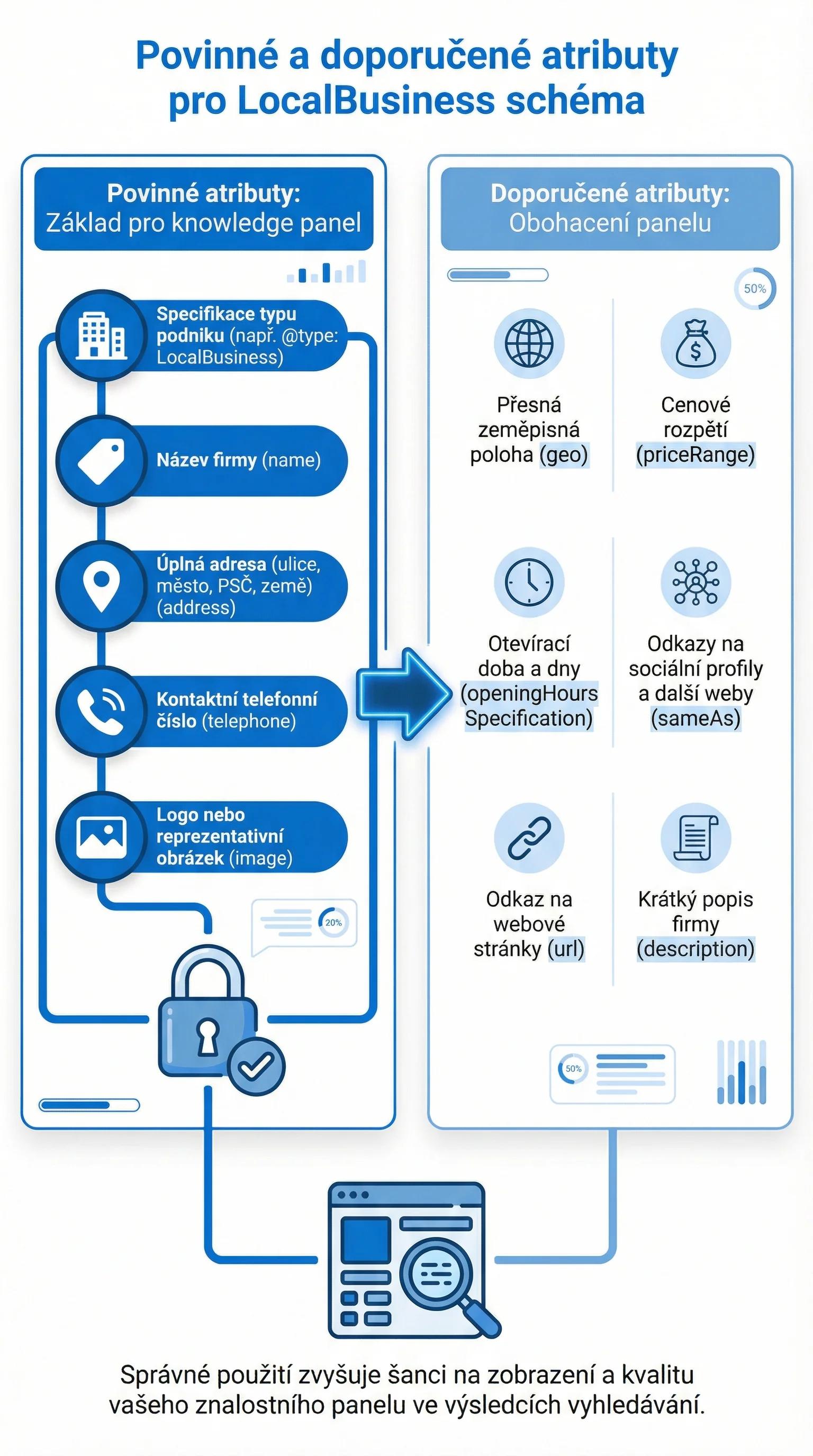Infografika - Povinné a doporučené atributy
