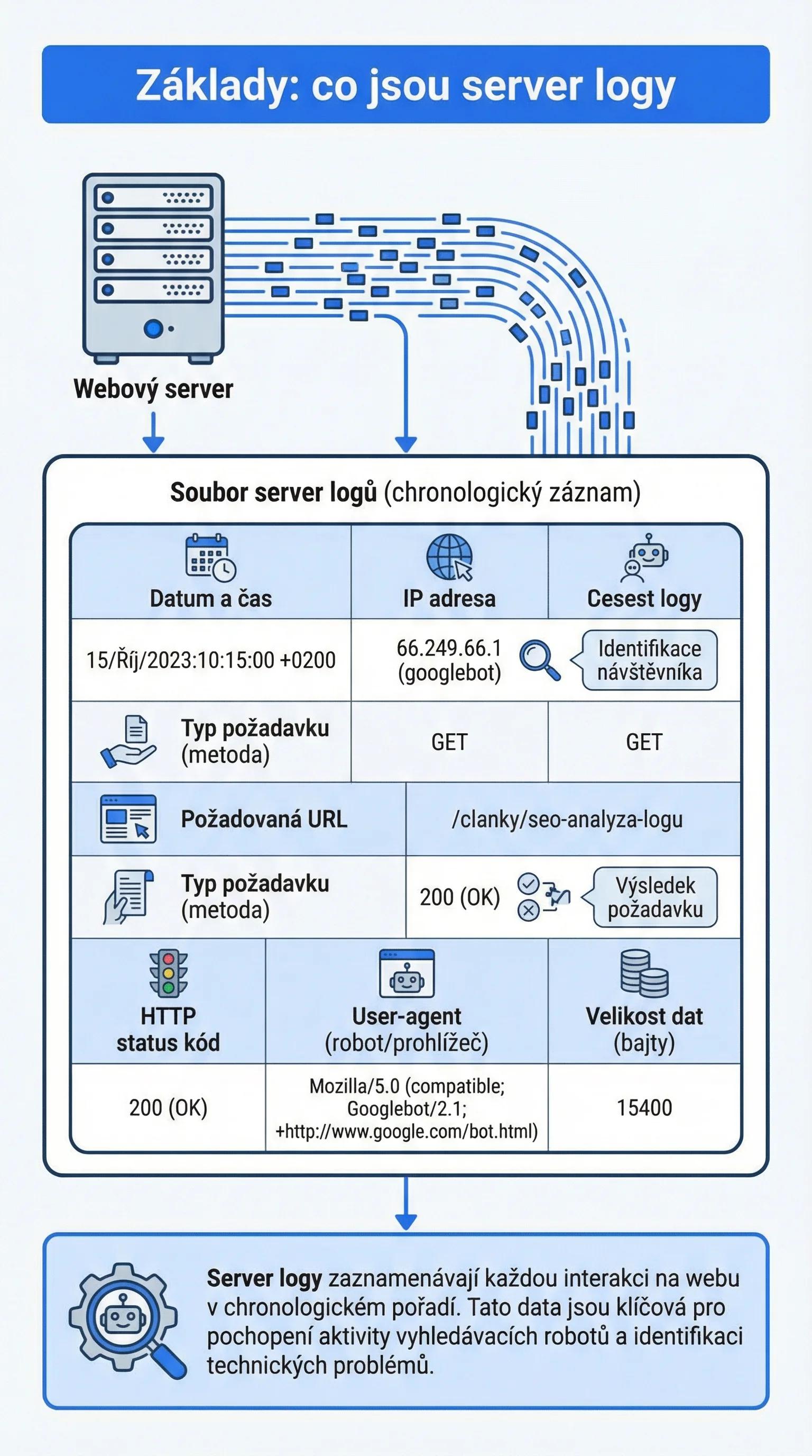 Infografika - Základy: Co Jsou Server Logy