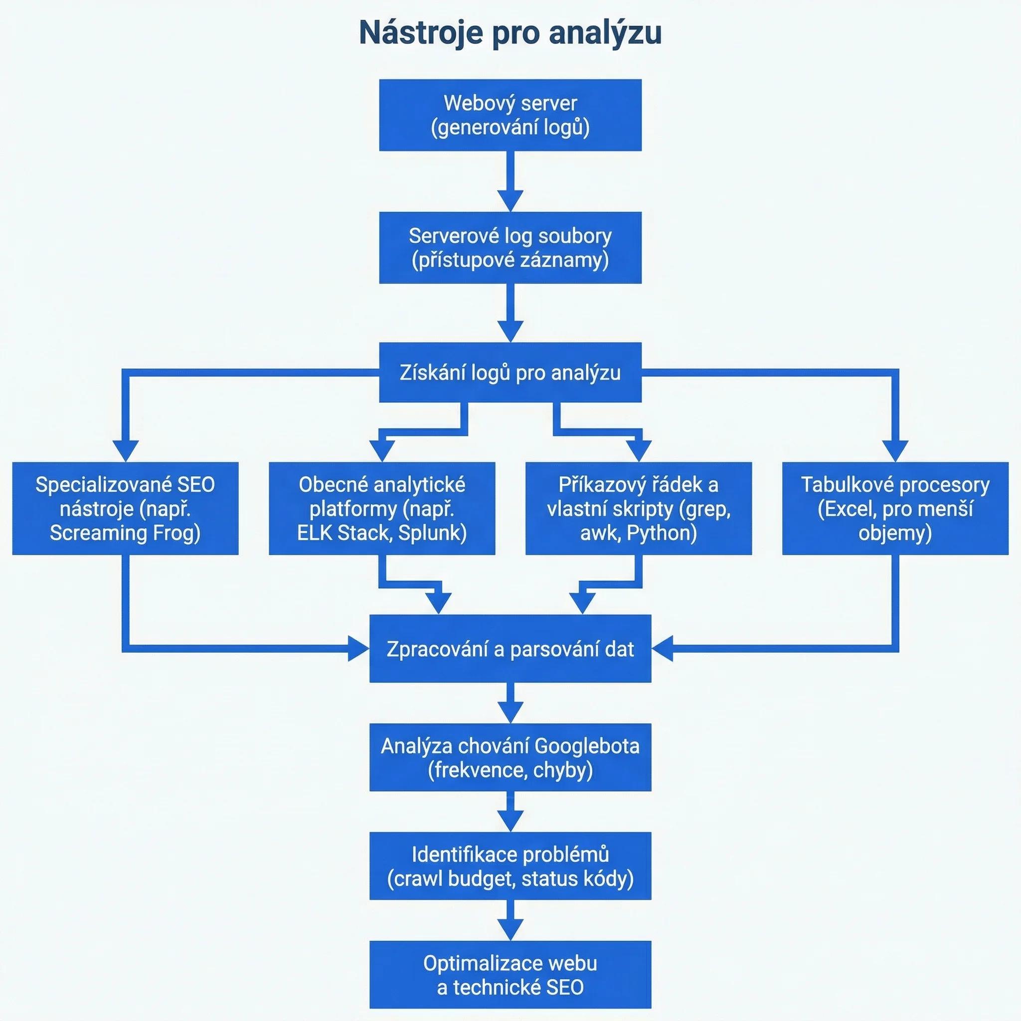 Diagram - Nástroje pro Analýzu