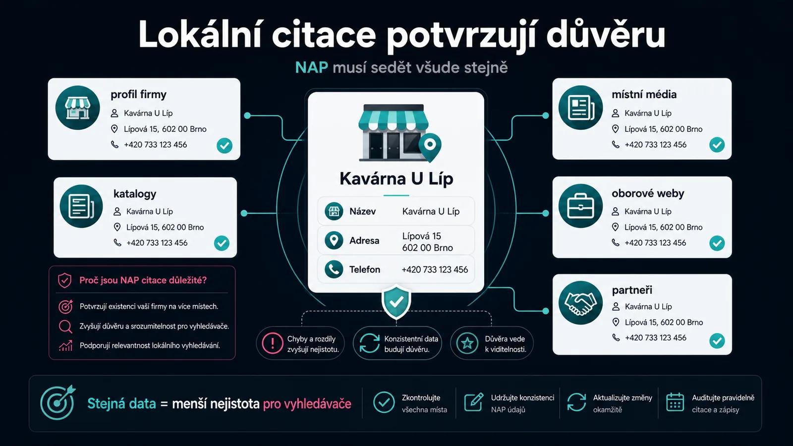 Infografika - Nestrukturované citace: Tajná zbraň 2026 - lokální citace: Jak ovládnout Google Mapy bez reklamy
