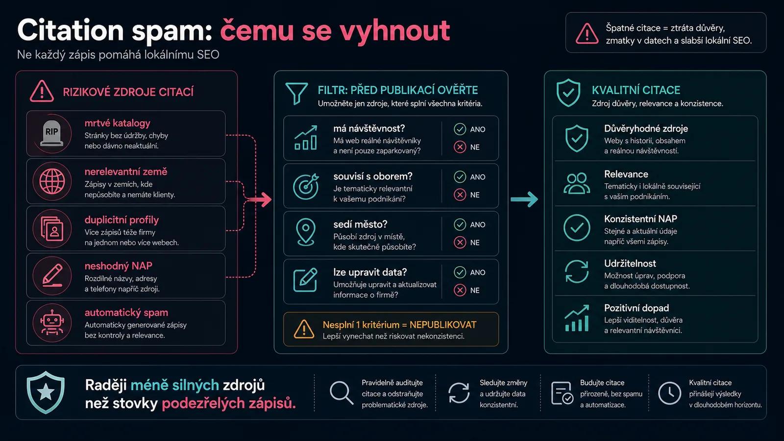 Infografika - Citation spam a jak se mu vyhnout - Lokální citace: Jak ovládnout Google Mapy bez reklamy