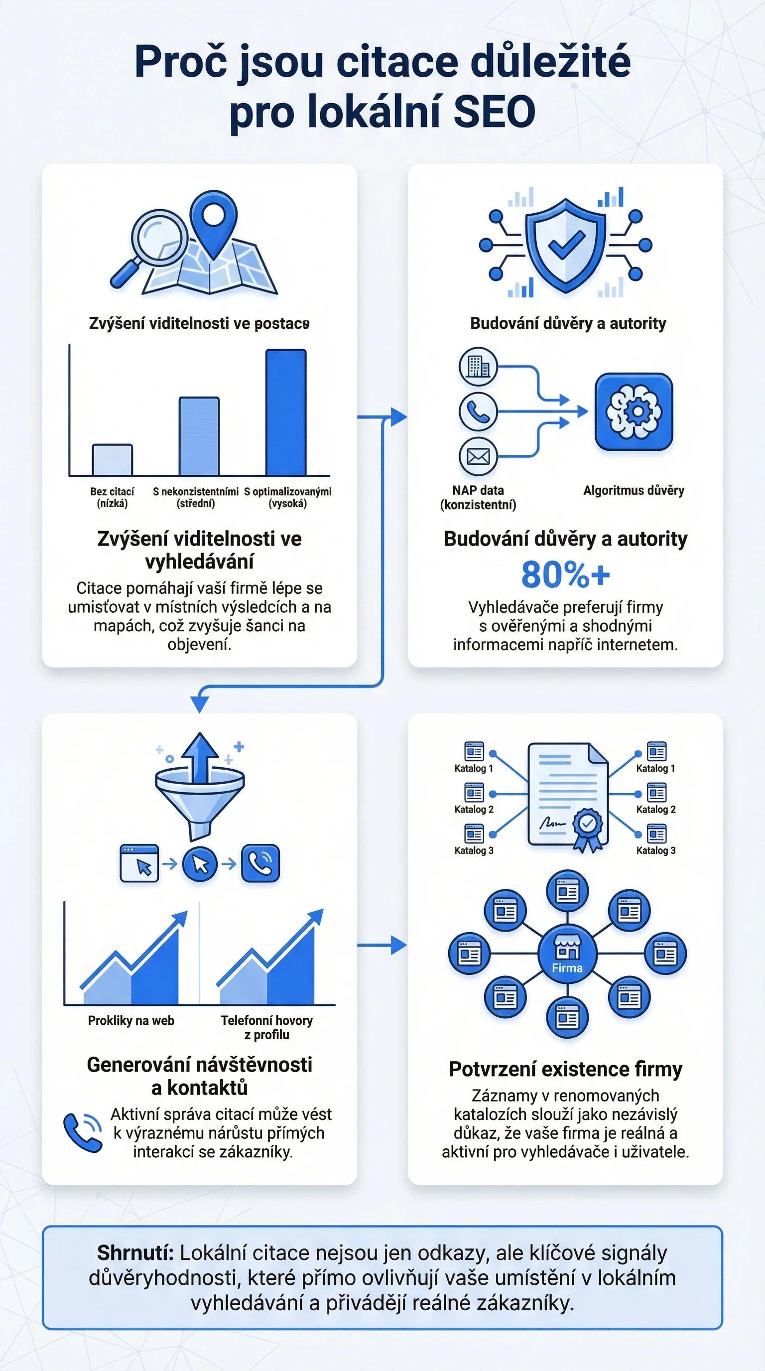 Infografika - Proč jsou citace důležité pro lokální SEO
