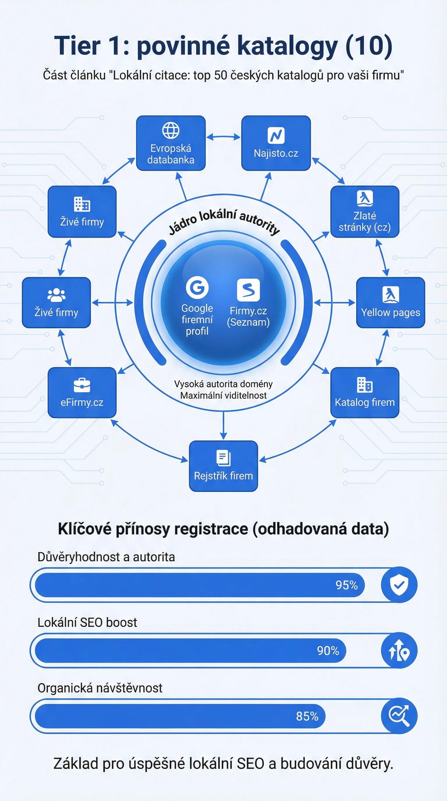 Infografika - Tier 1: Povinné katalogy (10)