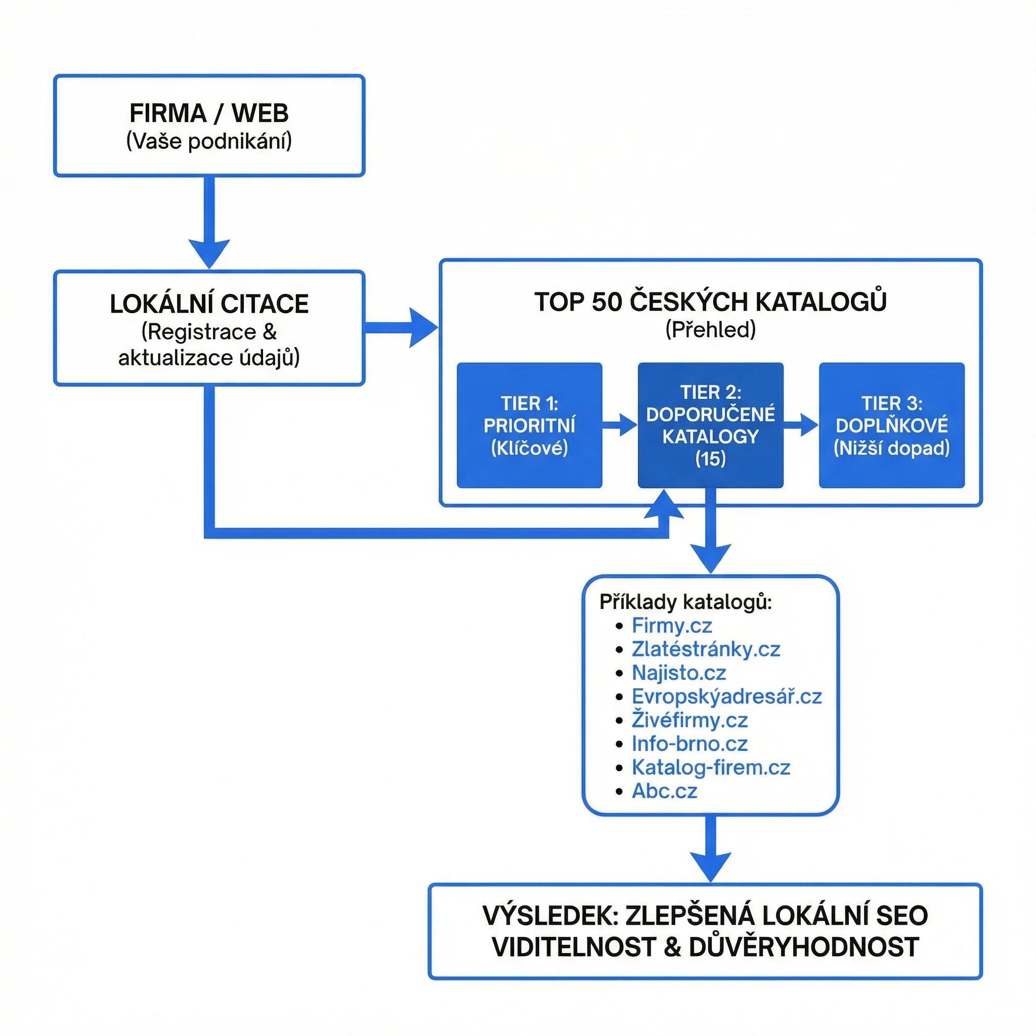 Diagram - Tier 2: Doporučené katalogy (15)