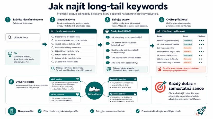 Infografika - Jak najít long-tail keywords - Long-Tail Keywords: Proč menší klíčová slova přinášejí větší výsledky