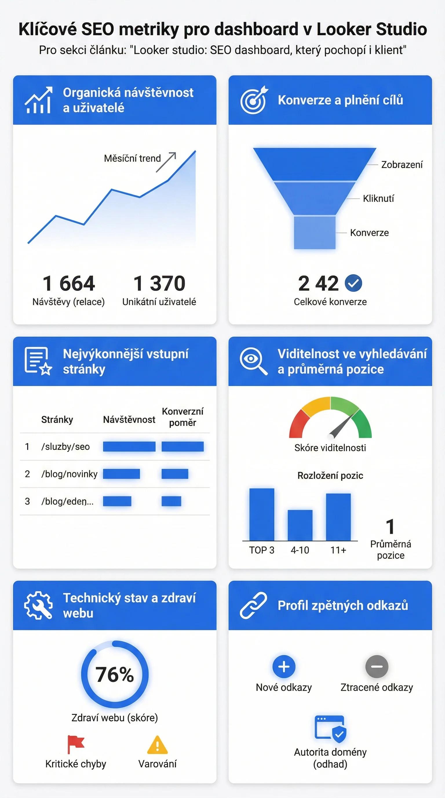Infografika - Klíčové SEO metriky pro přehledový panel