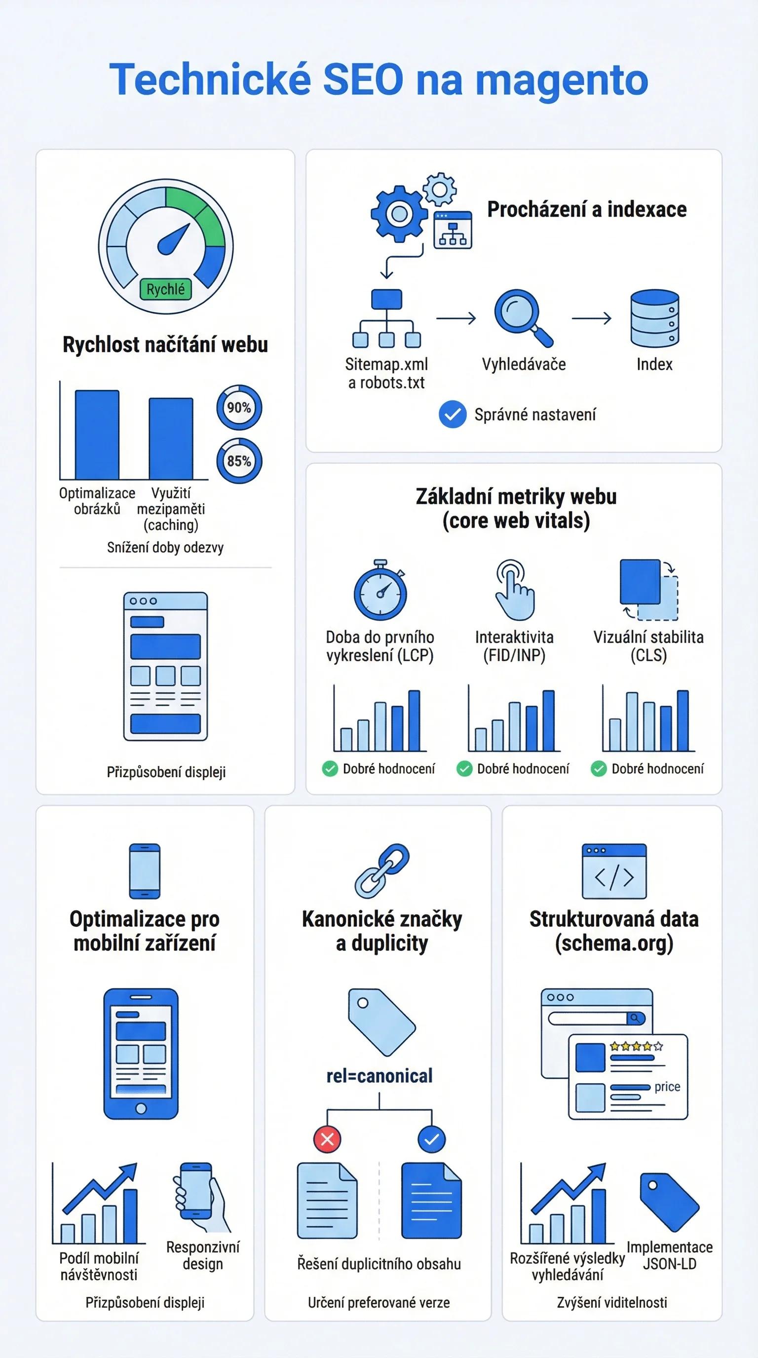 Infografika - Technické SEO na Magento
