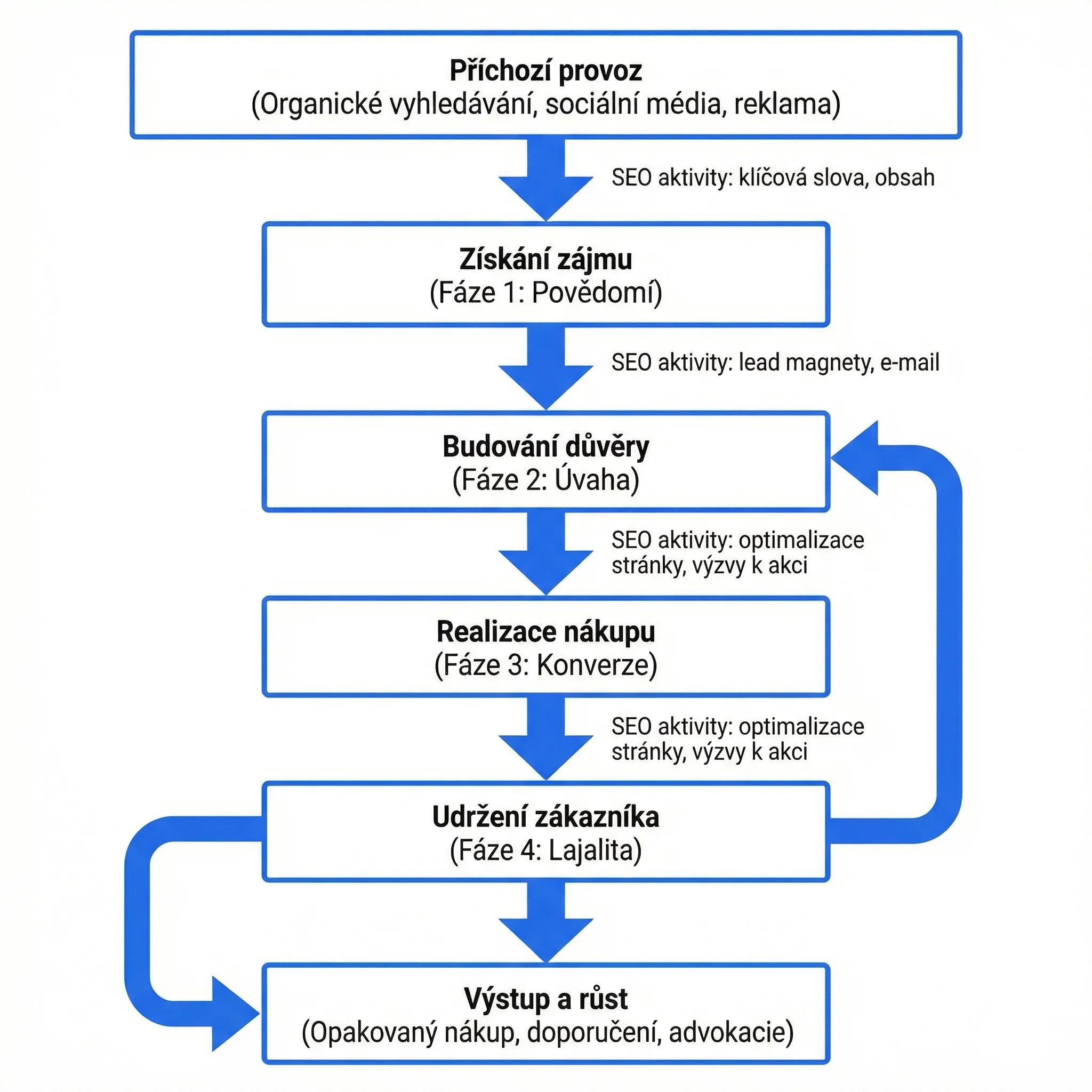 Diagram - Co je marketing funnel (jednoduše)