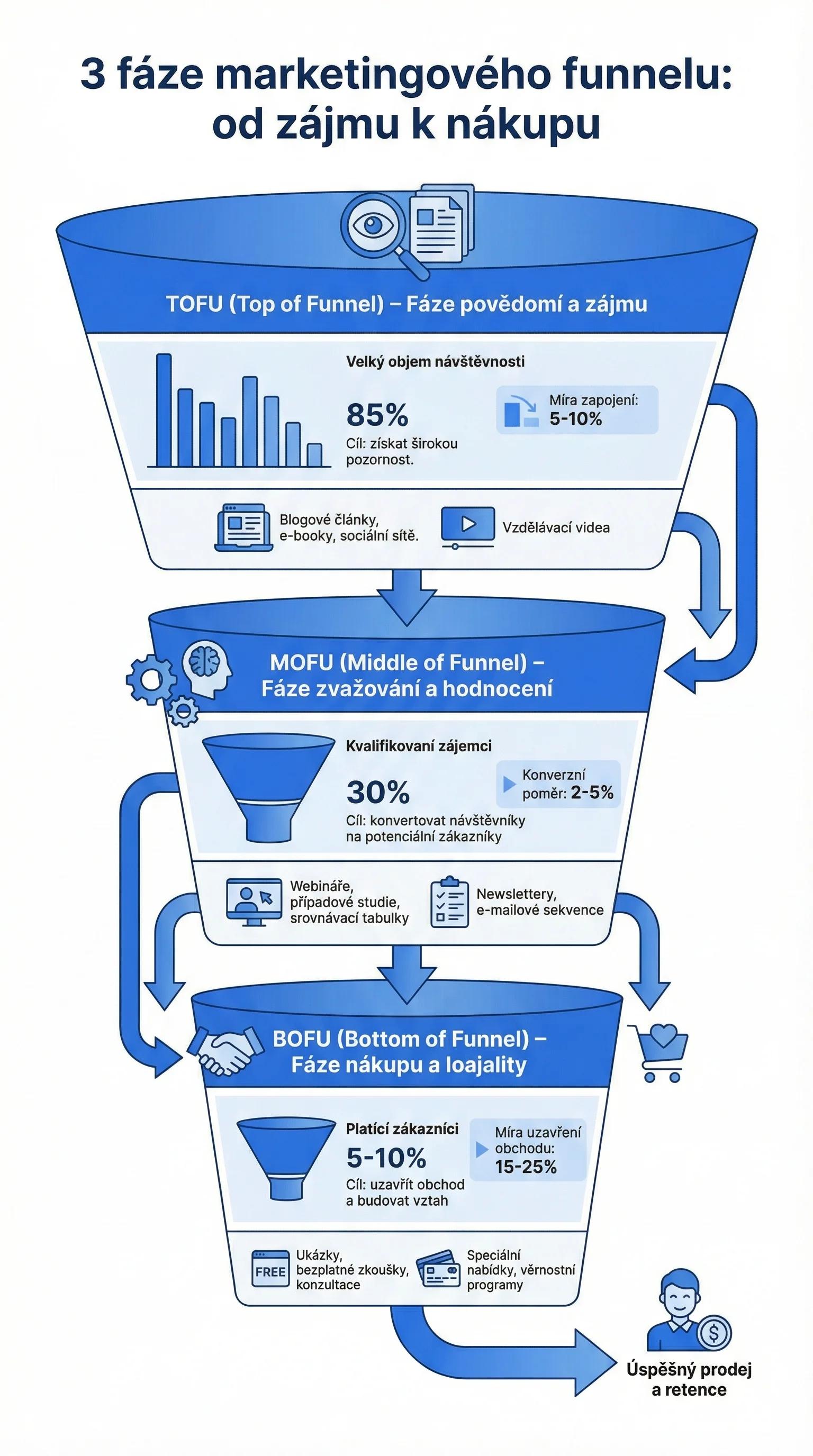 Infografika - 3 fáze funnelu (TOFU, MOFU, BOFU)