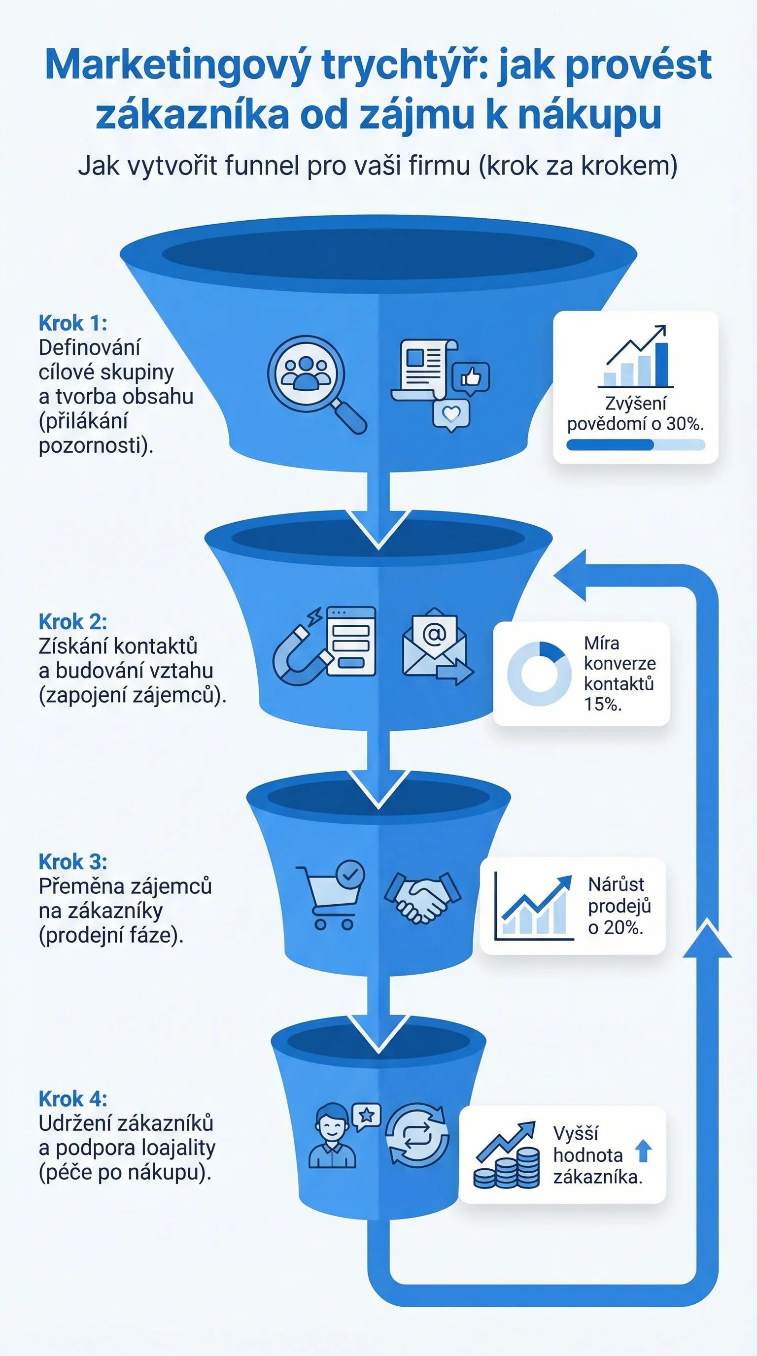 Infografika - Jak vytvořit funnel pro vaši firmu (krok za krokem)
