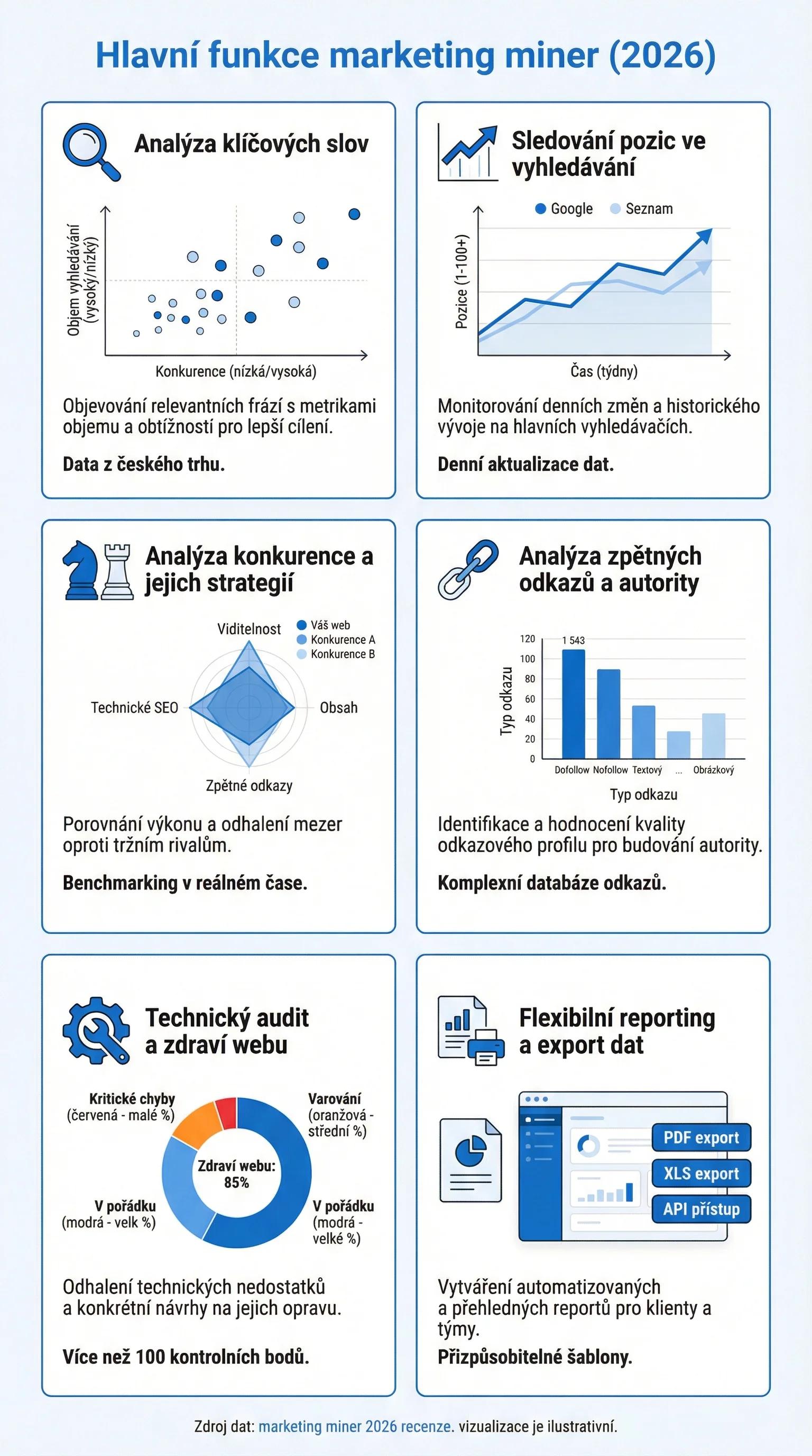 Infografika - Hlavní funkce Marketing Miner