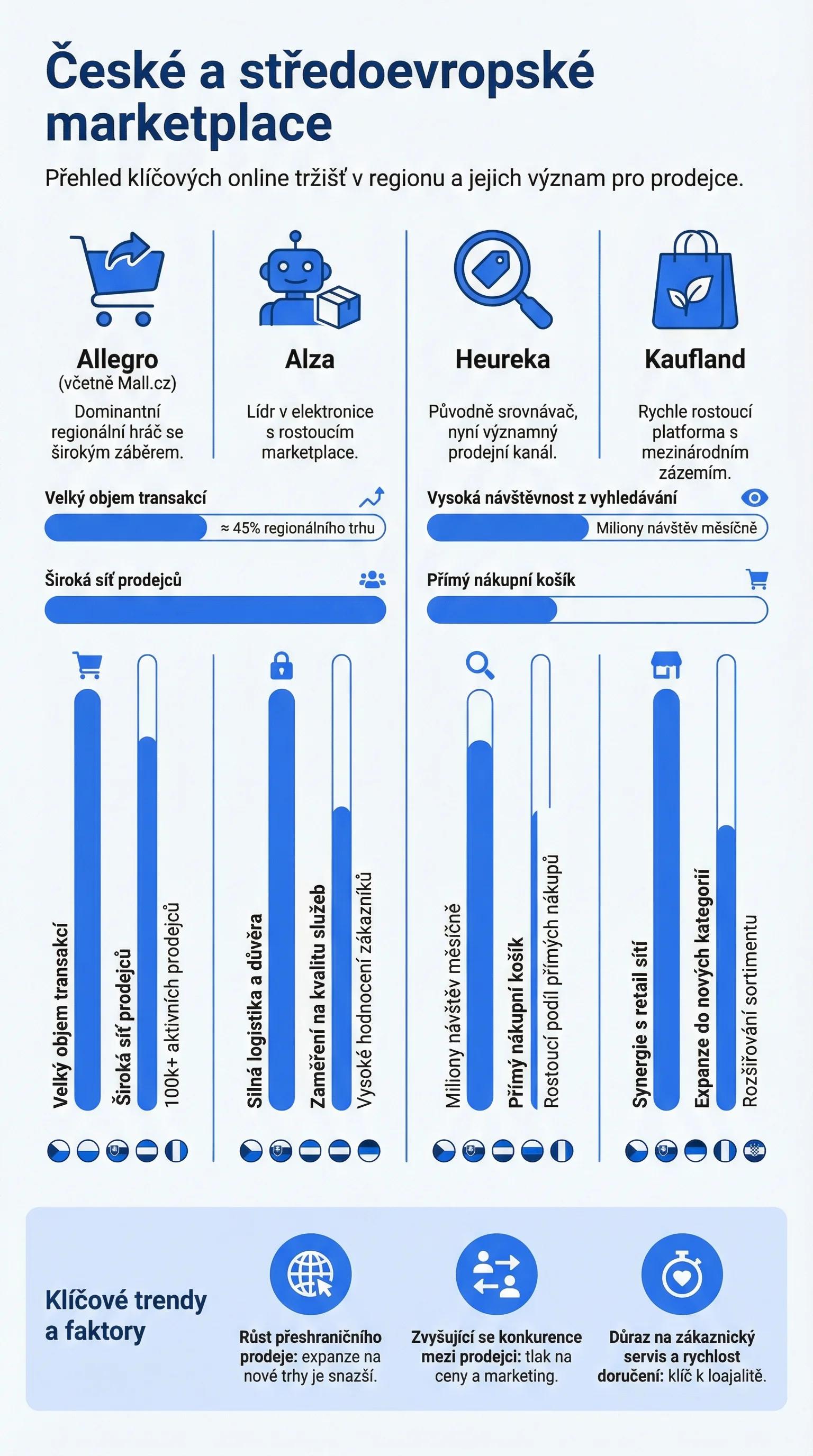 Infografika - České a středoevropské marketplace