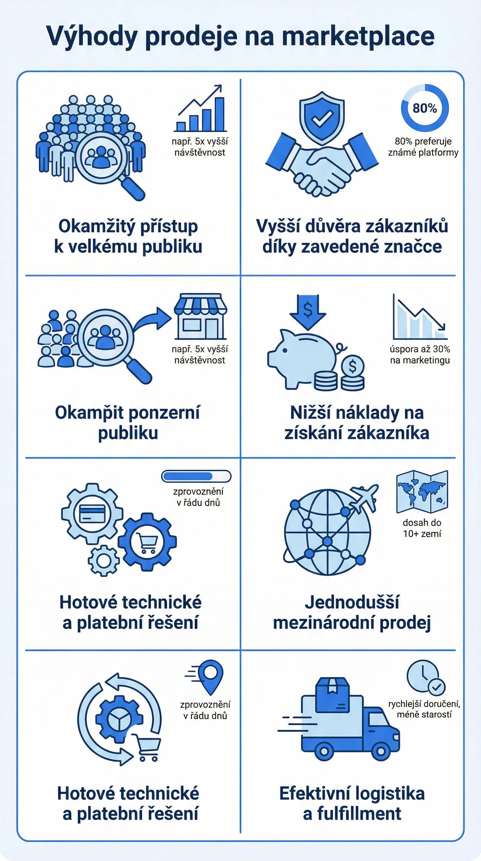 Infografika - Výhody prodeje na tržišti