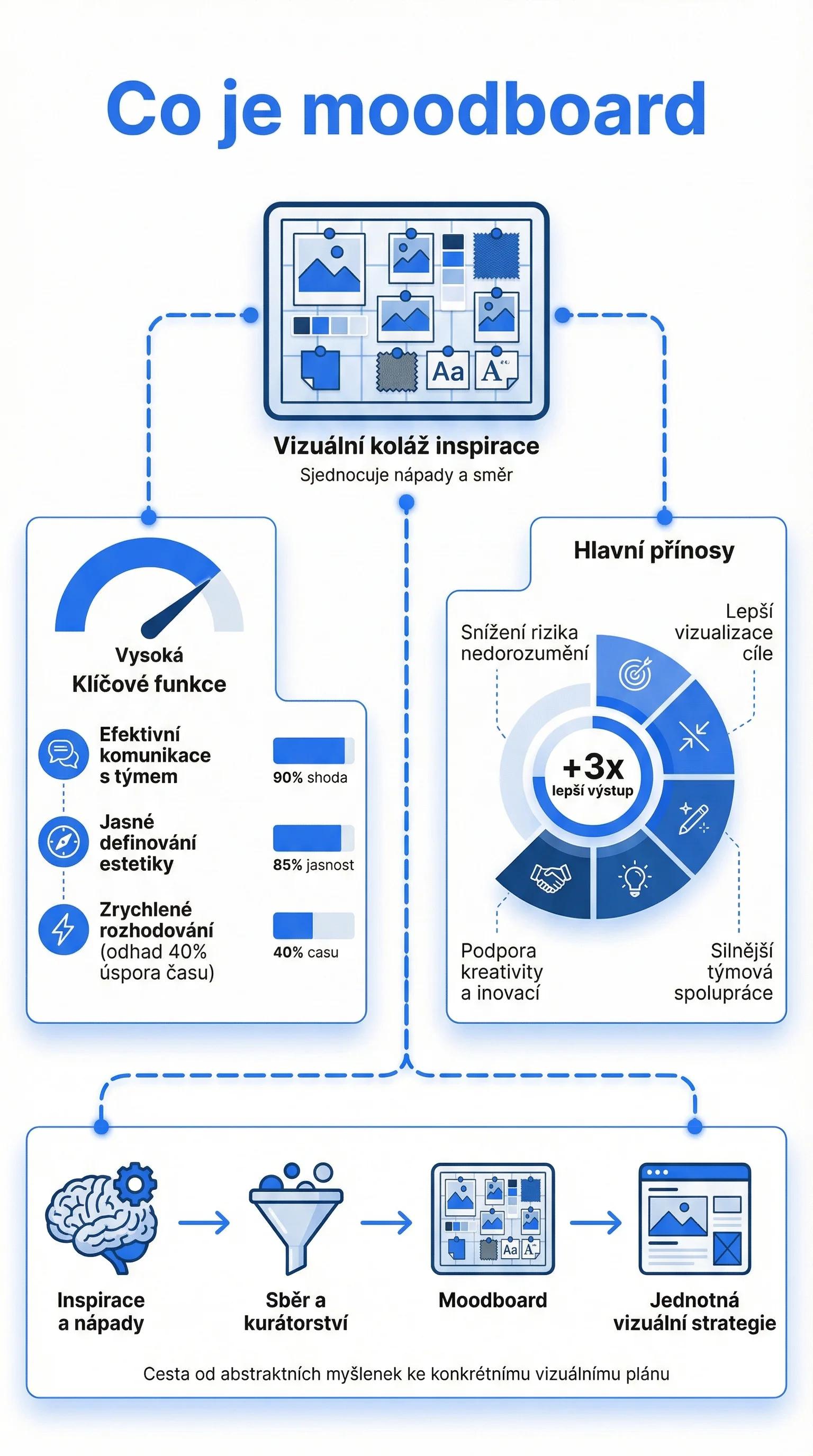 Infografika - Co je moodboard
