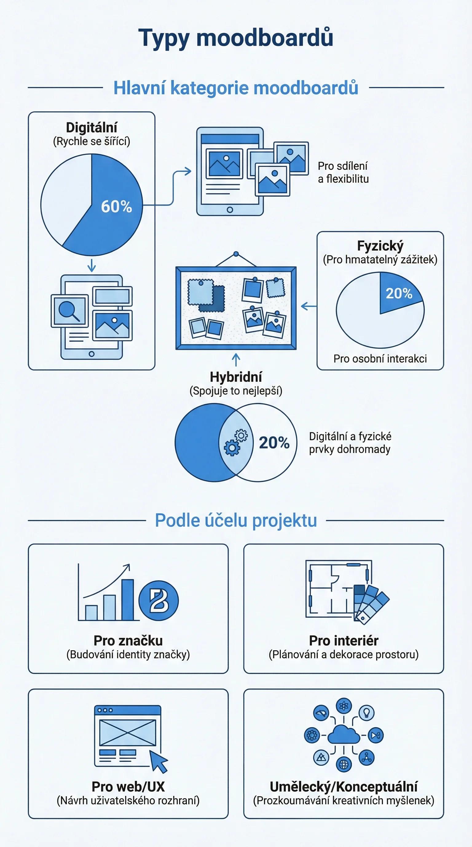 Infografika - Typy moodboardů