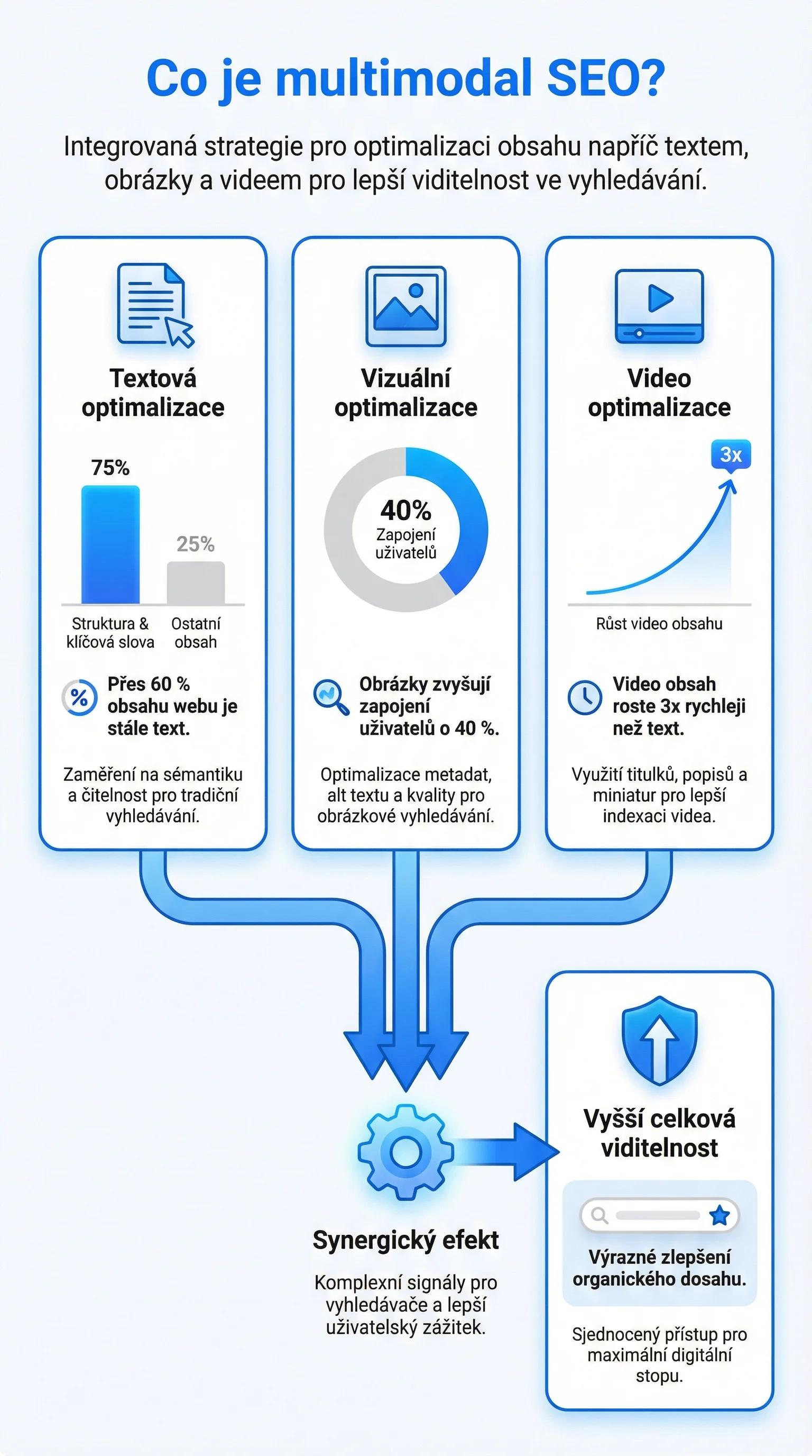 Infografika - Co je Multimodal SEO
