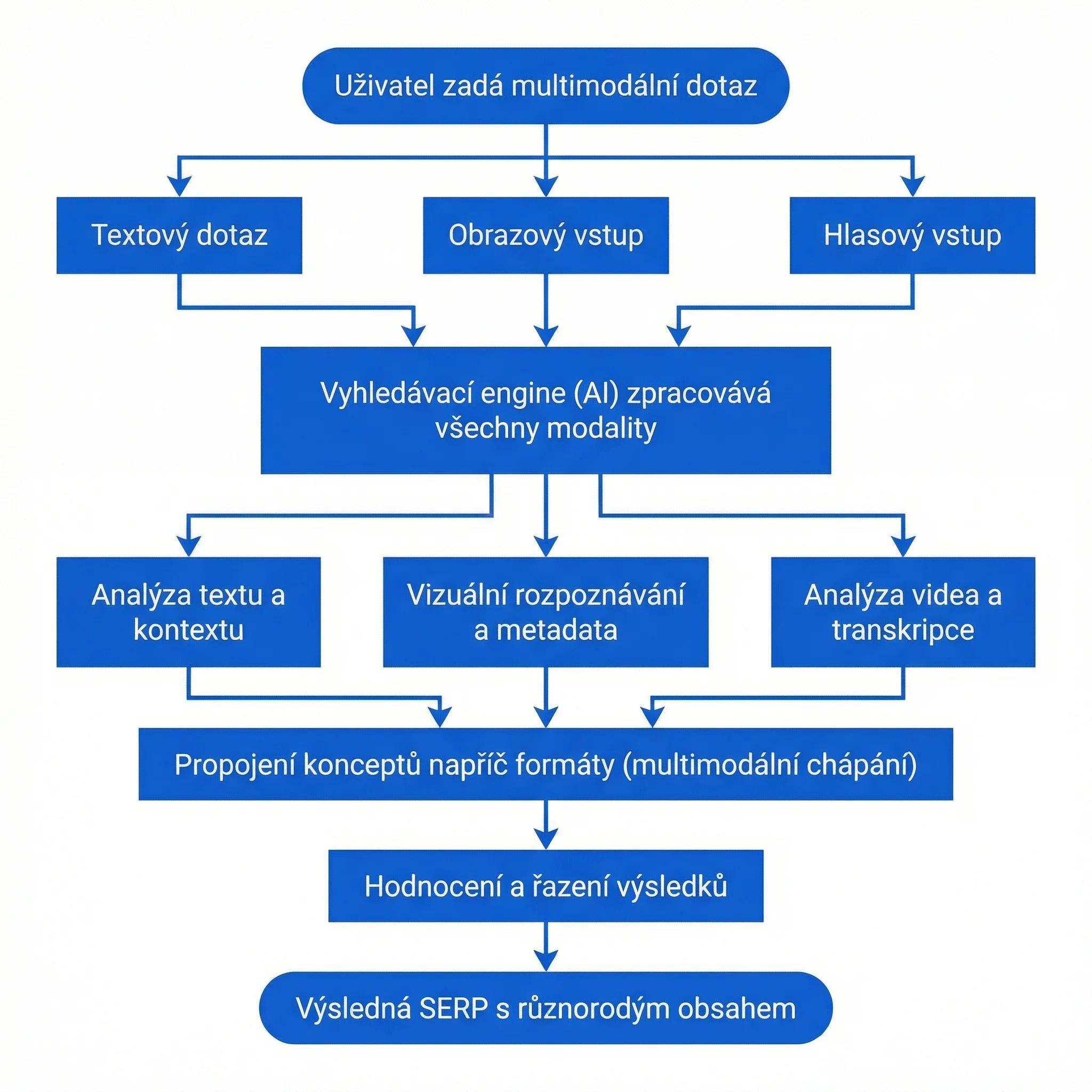 Diagram - Jak funguje multimodální vyhledávání