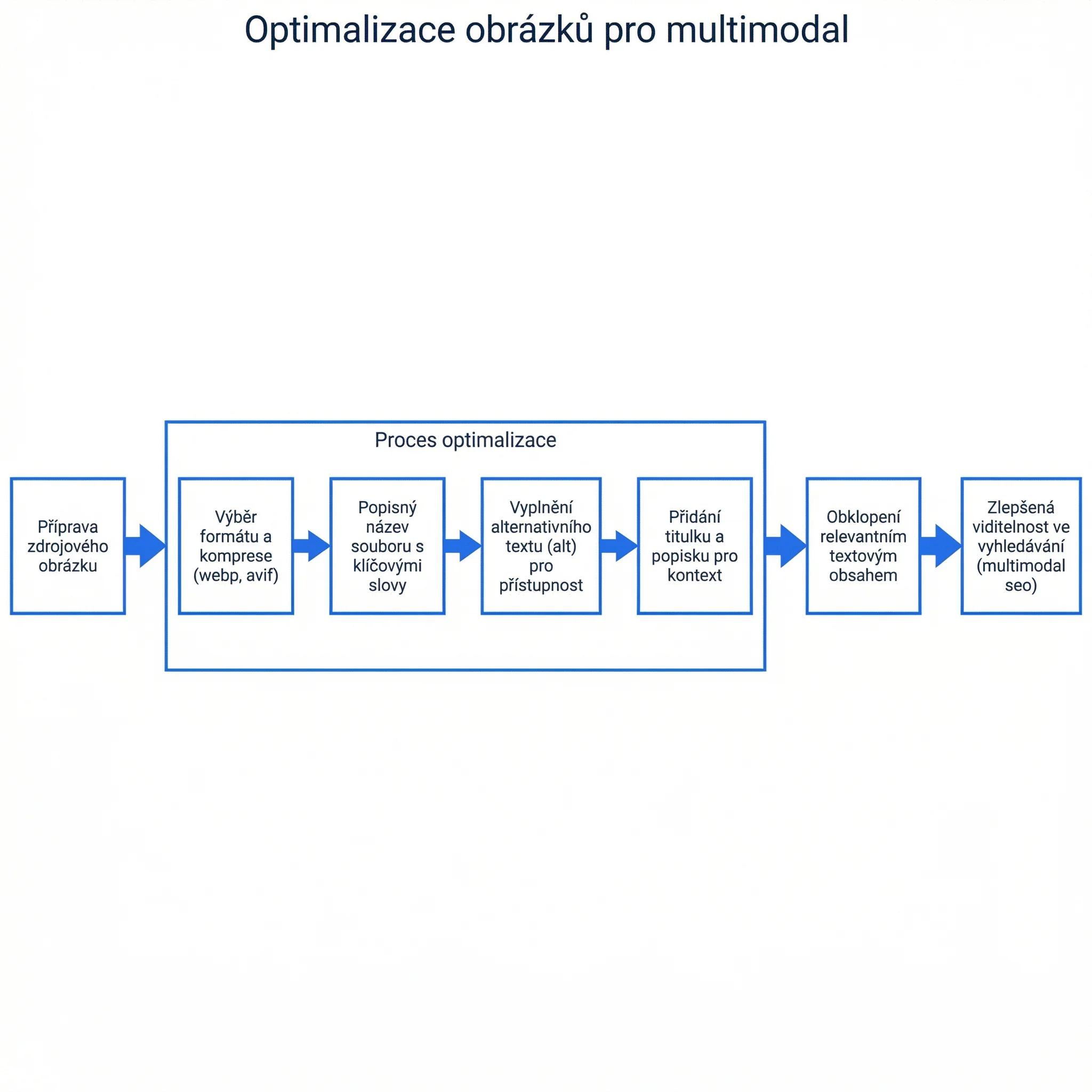 Diagram - Optimalizace obrázků pro multimodal