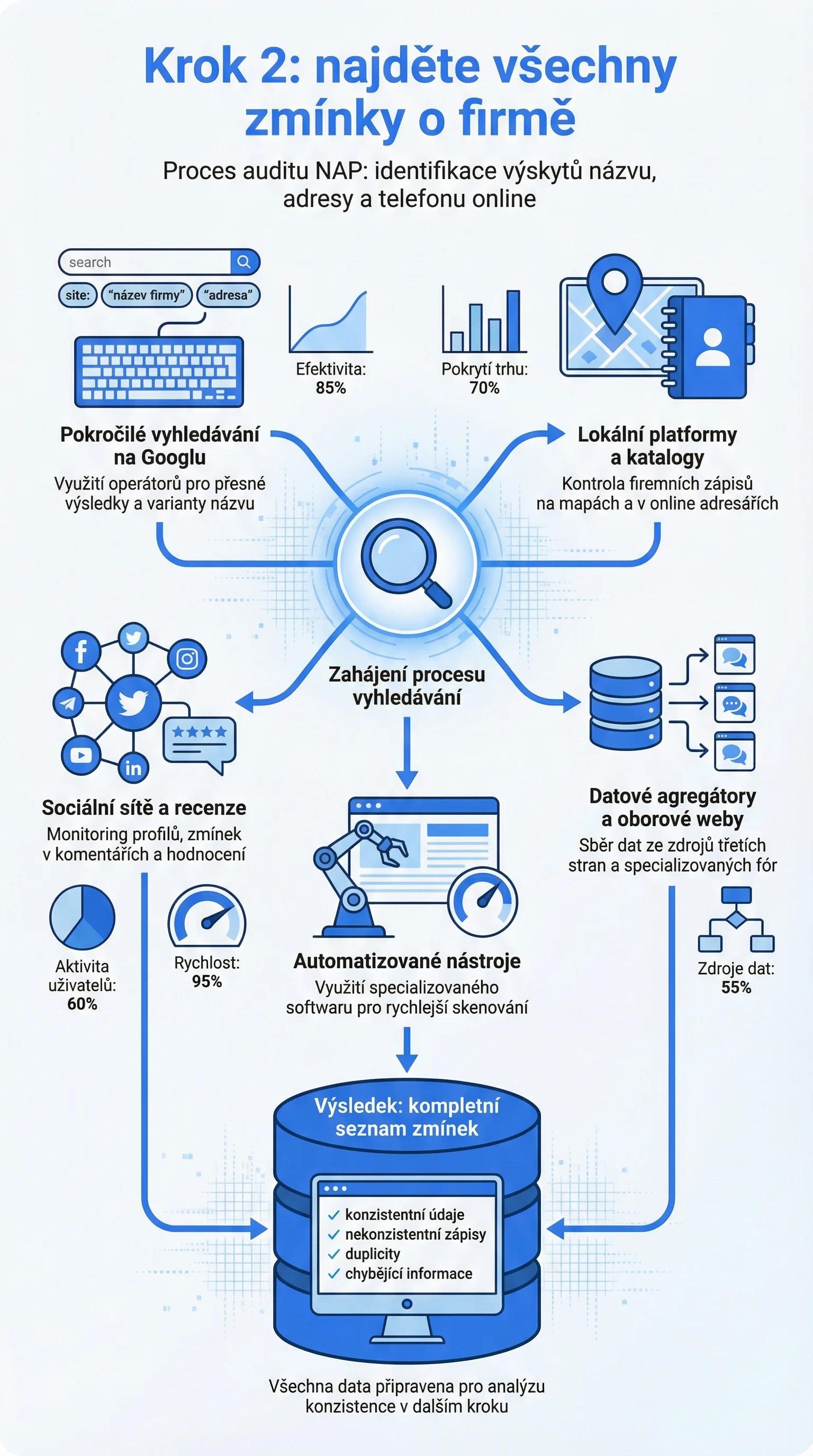 Infografika - Krok 2: Najděte všechny zmínky