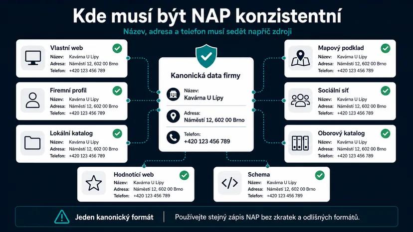 Infografika - Kde všude musí být NAP konzistentní - NAP v SEO: Proč vás místní zákazníci nemohou najít