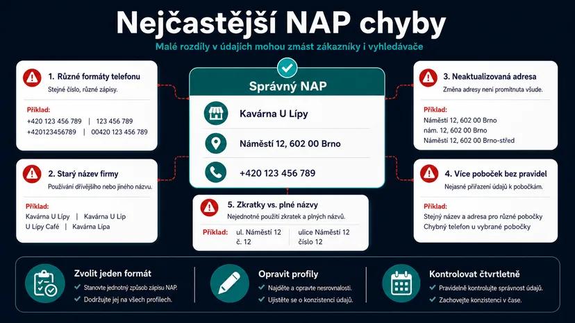 Infografika - Nejčastější NAP chyby - NAP v SEO: Proč vás místní zákazníci nemohou najít