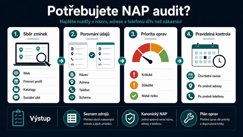 Infografika - Potřebujete NAP audit? - NAP v SEO: Proč vás místní zákazníci nemohou najít
