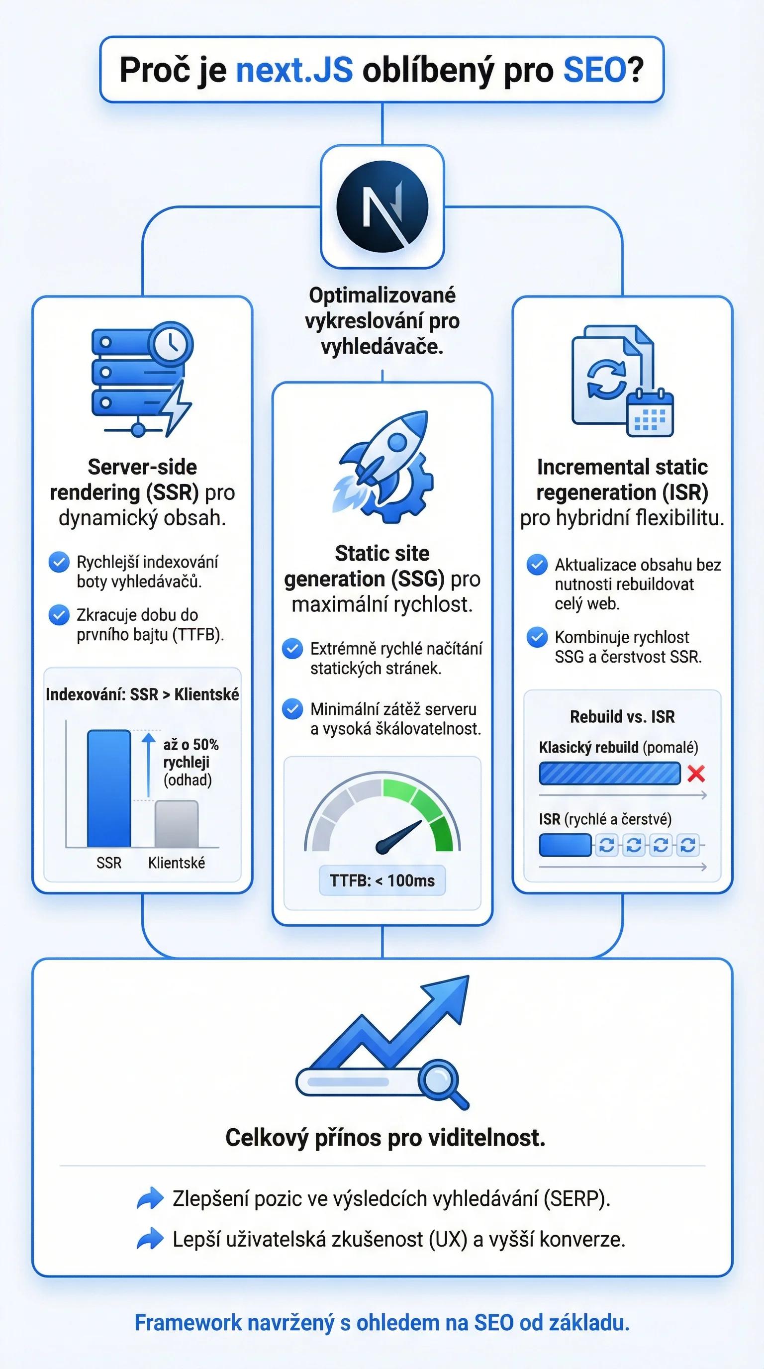 Infografika - Proč je Next.js oblíbený pro SEO?