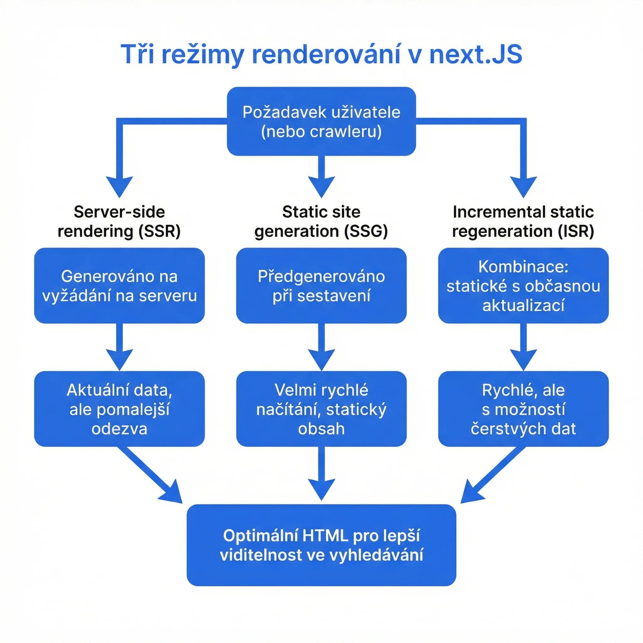 Diagram - Tři režimy renderování v Next.js