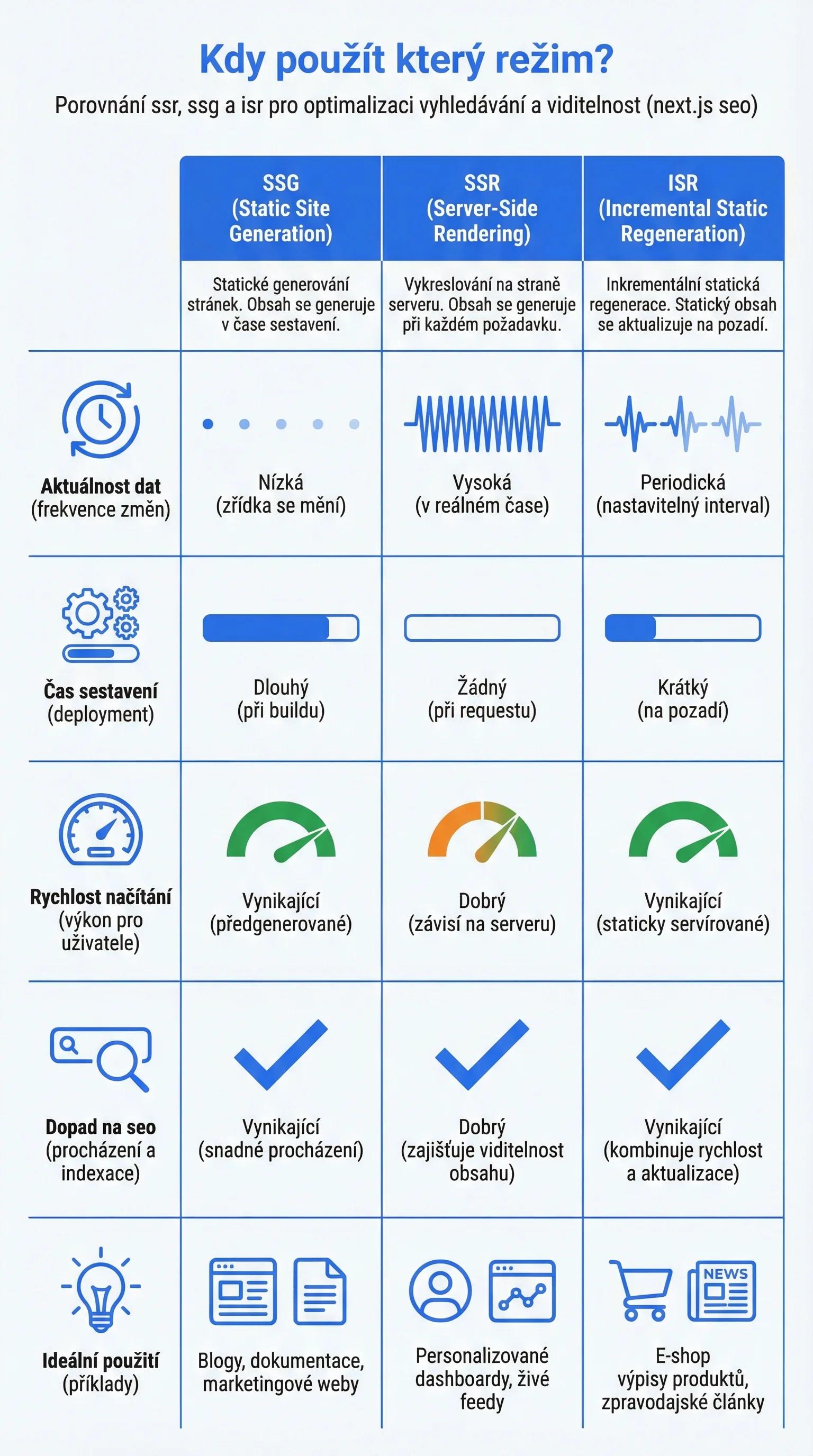 Infografika - Kdy použít který režim?