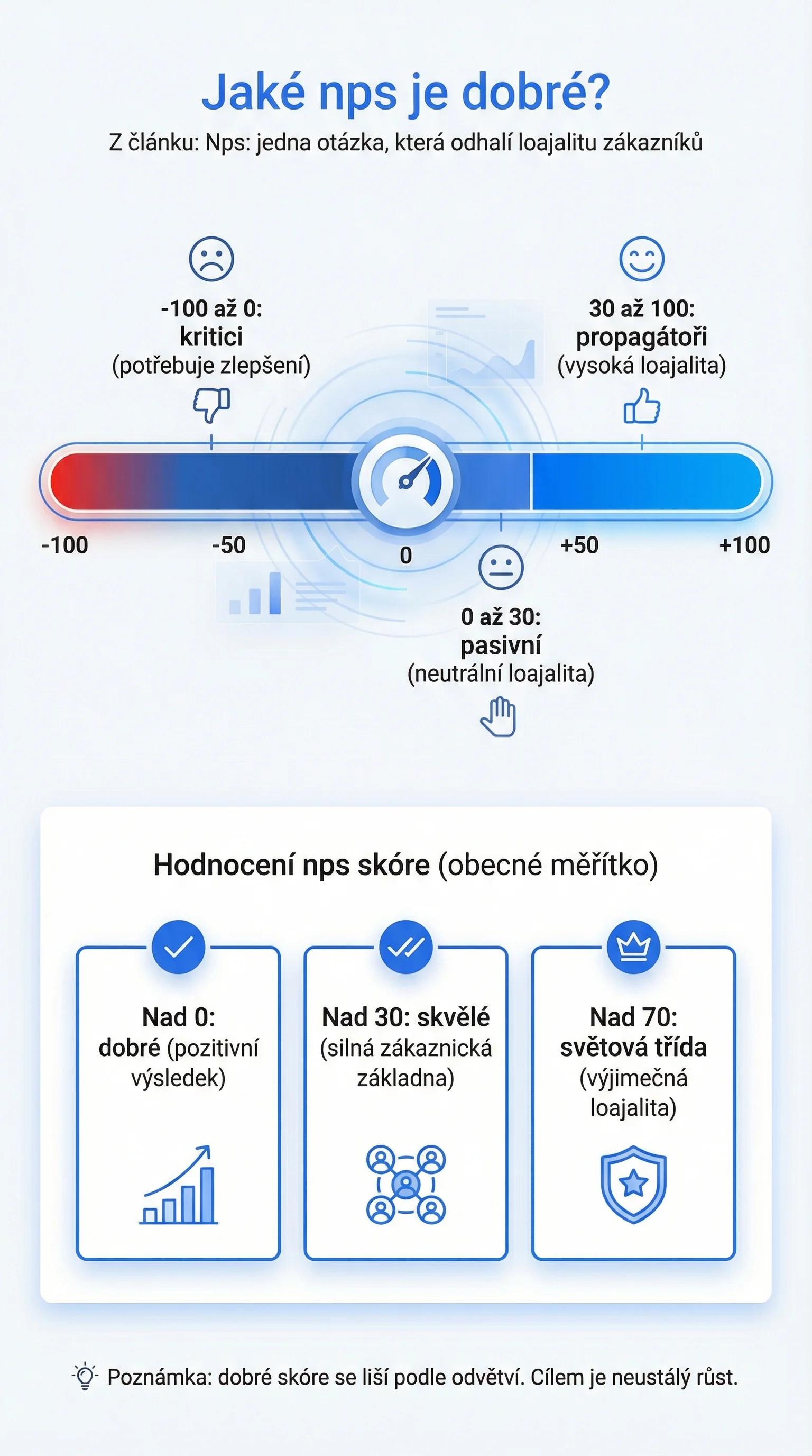 Infografika - Jaké NPS je dobré?