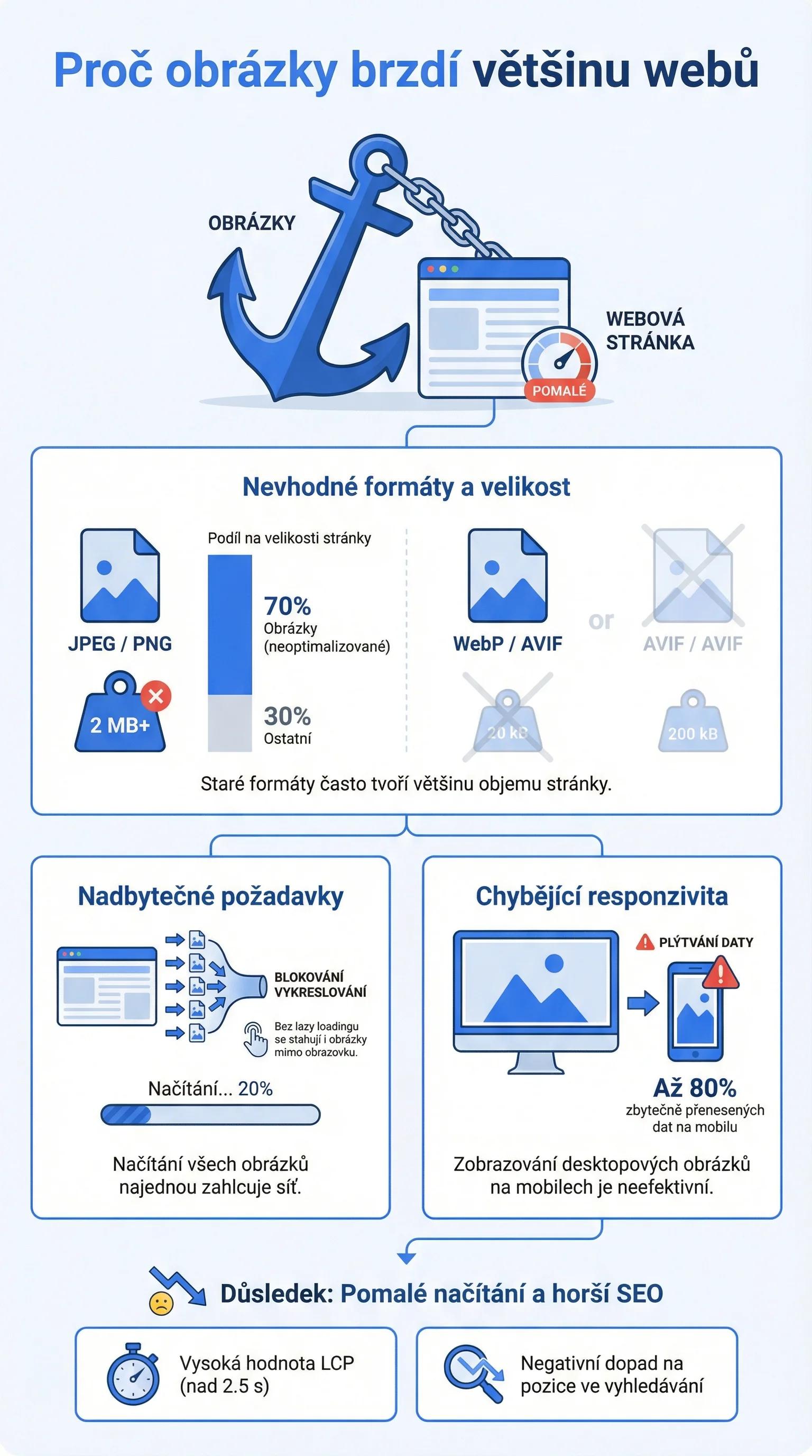 Infografika - Proč Obrázky Brzdí Většinu Webů