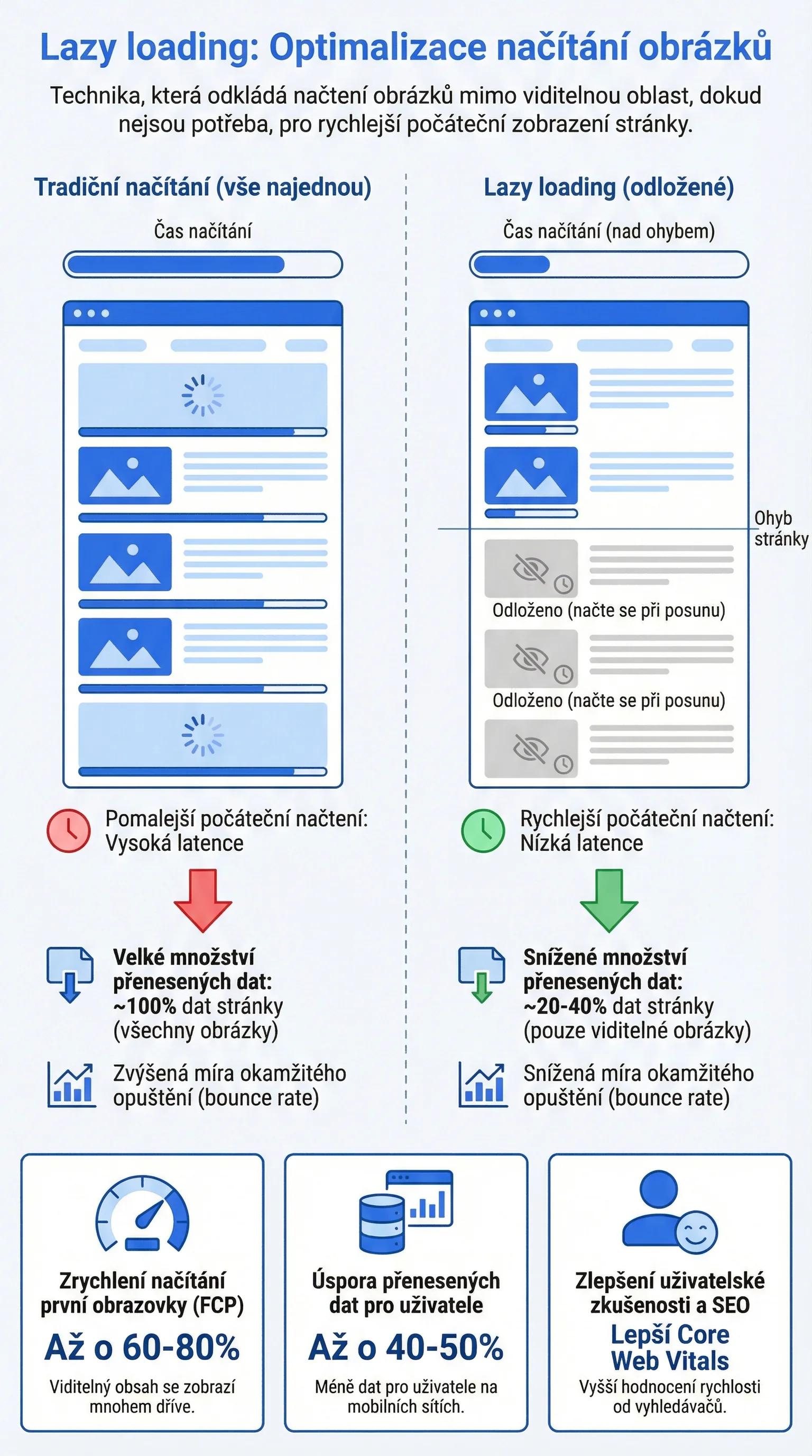 Infografika - Lazy Loading - Správná Implementace