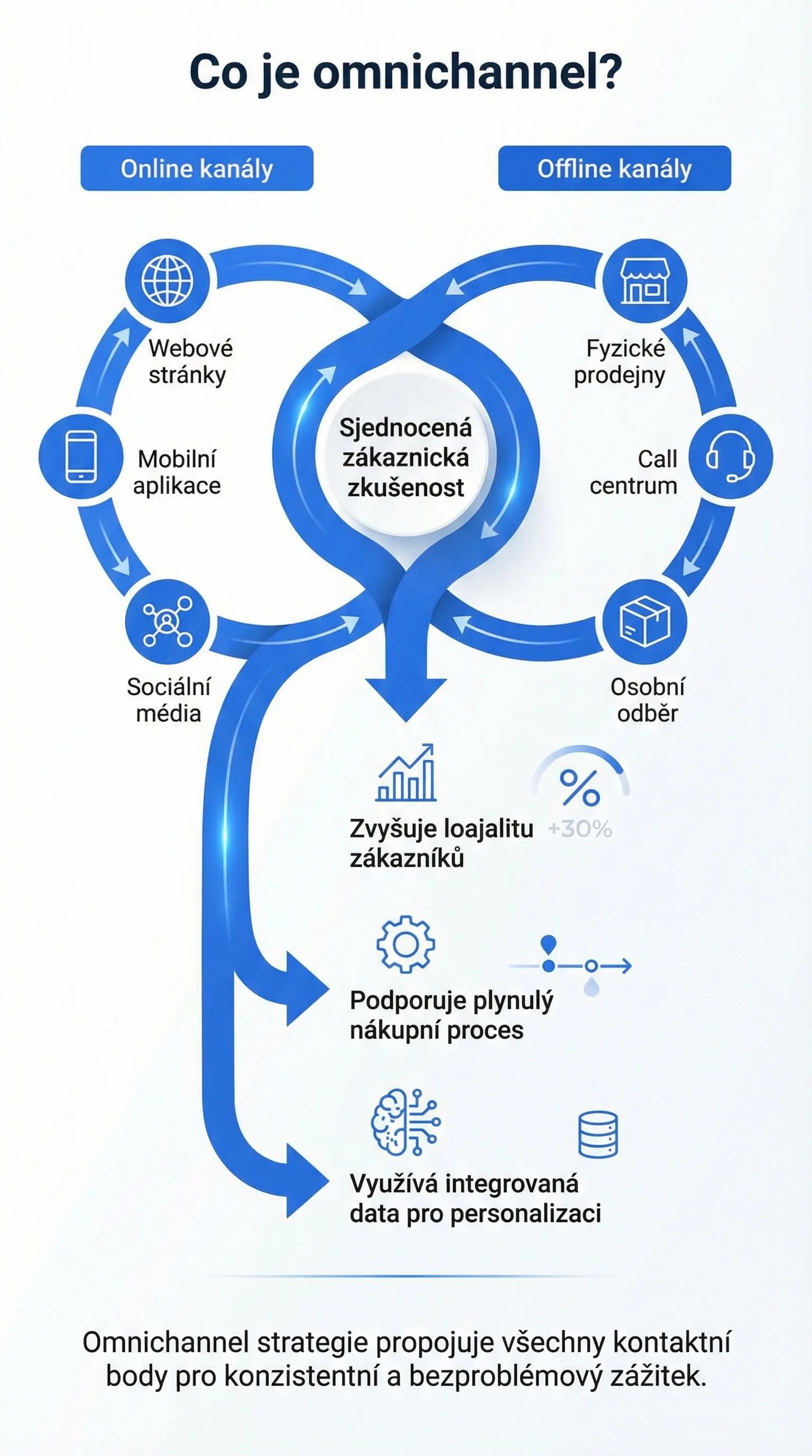 Infografika - Co je omnikanálový přístup