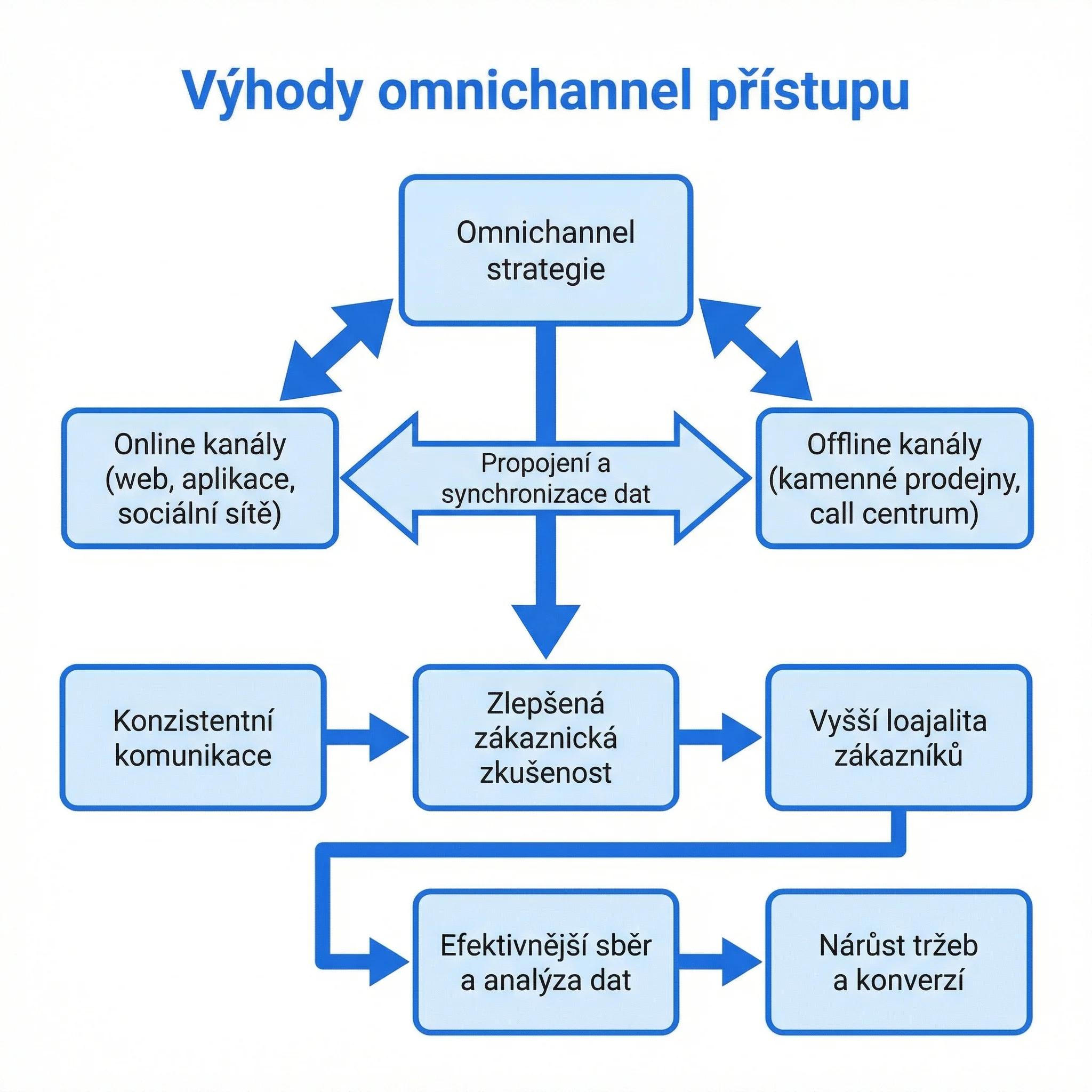 Diagram - Výhody omnikanálového přístupu