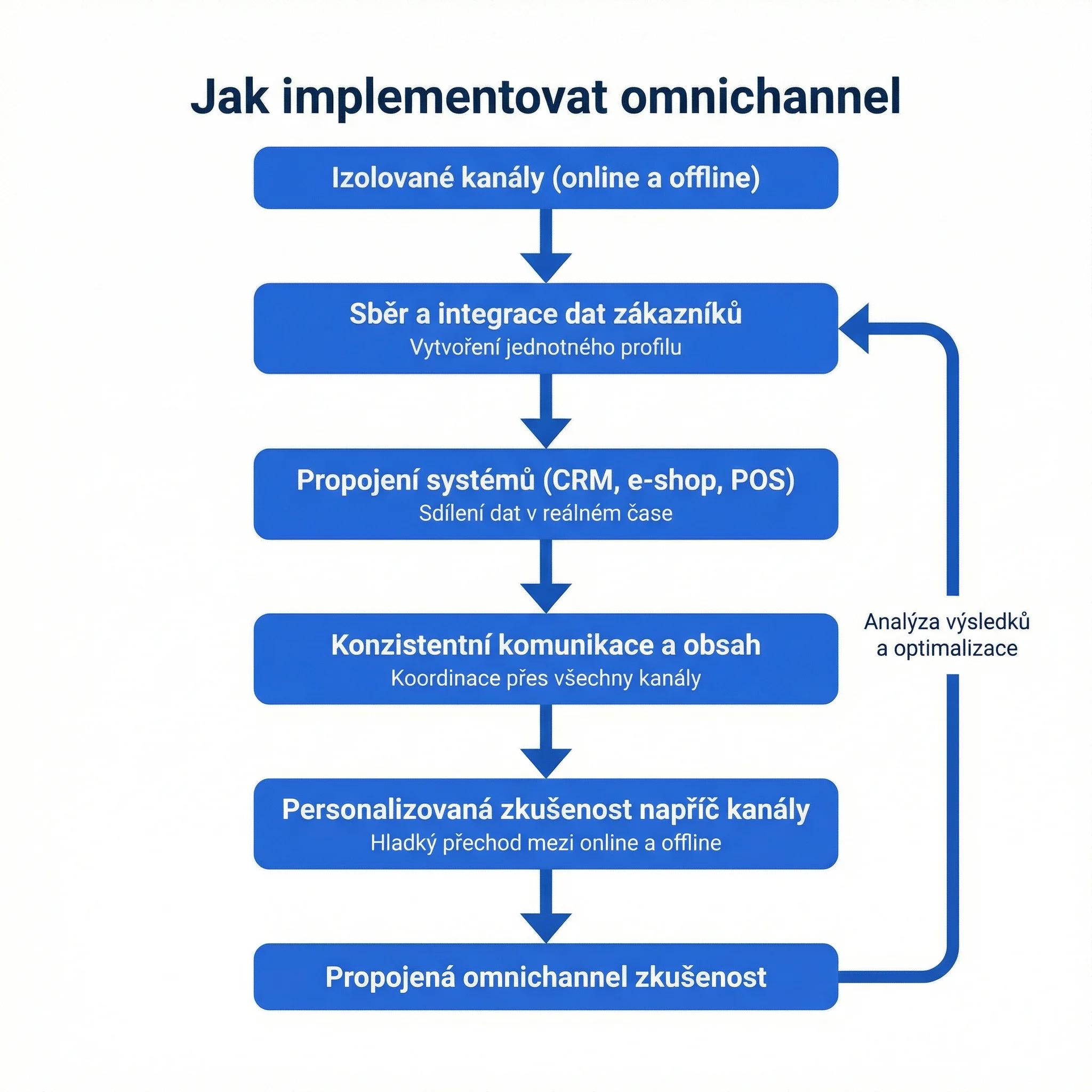 Diagram - Jak implementovat omnikanálový přístup