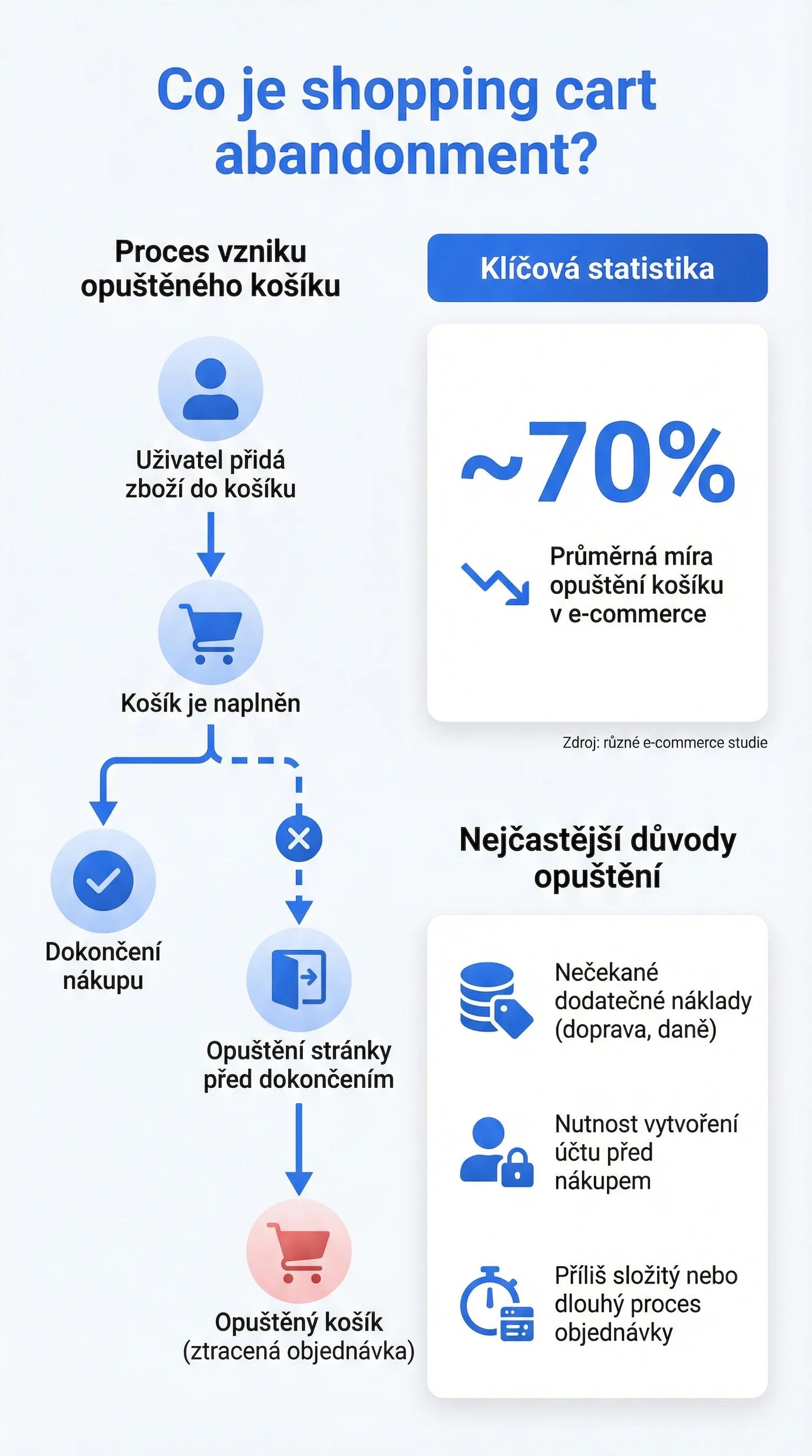 Infografika - Co je opuštění košíku