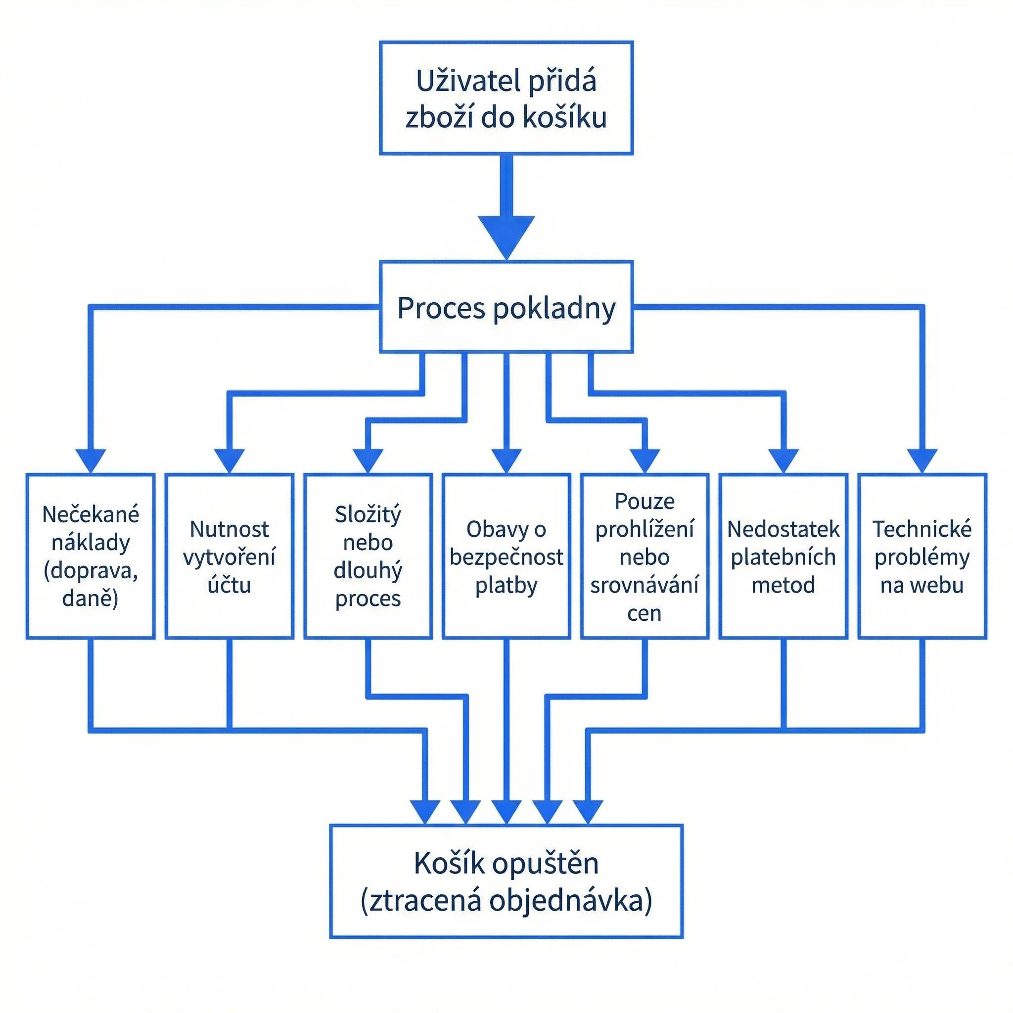 Diagram - Hlavní důvody opuštění