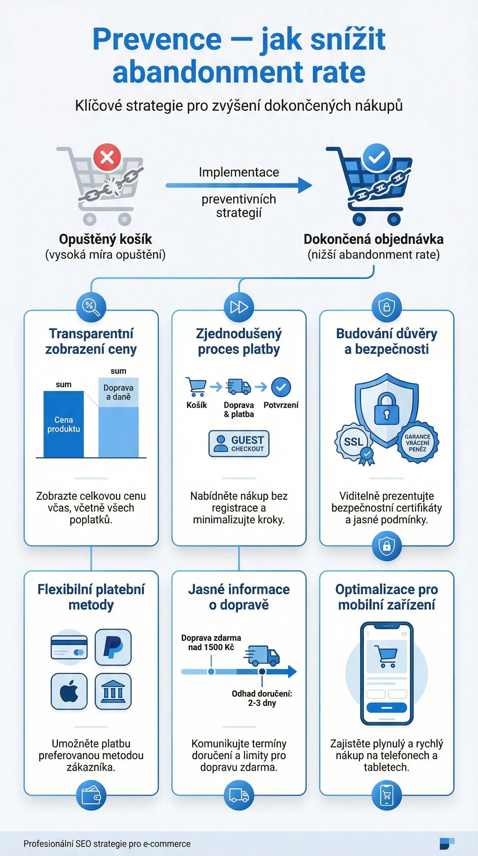 Infografika - Prevence — jak snížit abandonment rate