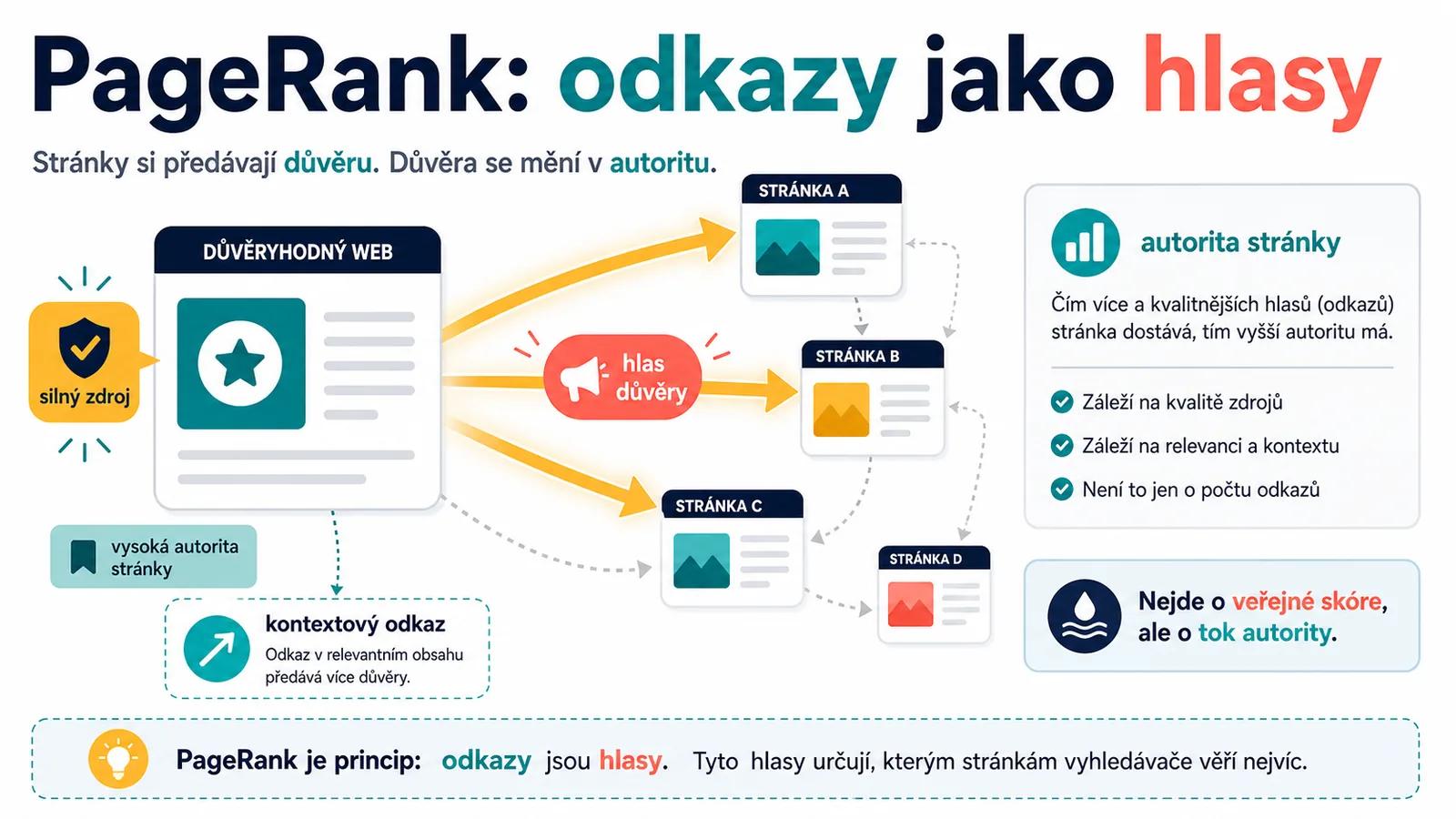 Infografika - Co je PageRank (a proč se o něm stále bavíme) - PageRank v roce 2026: Neviditelná síla, která řídí Google