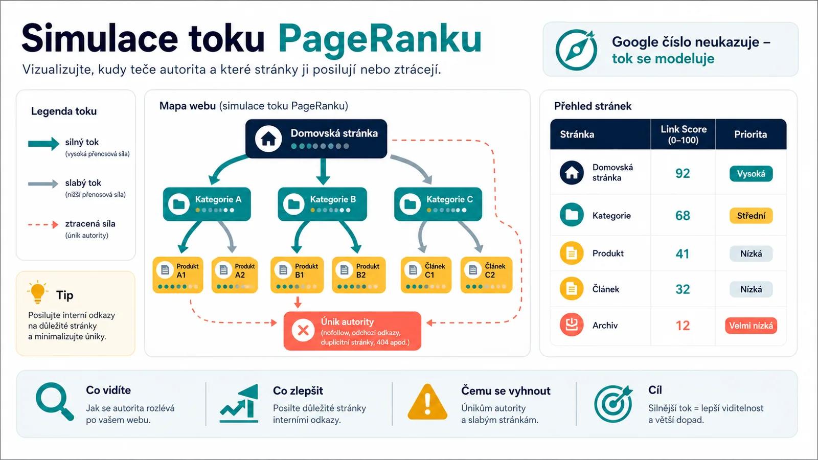 Screenshot - Nástroje pro vizualizaci PageRanku - PageRank v roce 2026: Neviditelná síla, která řídí Google