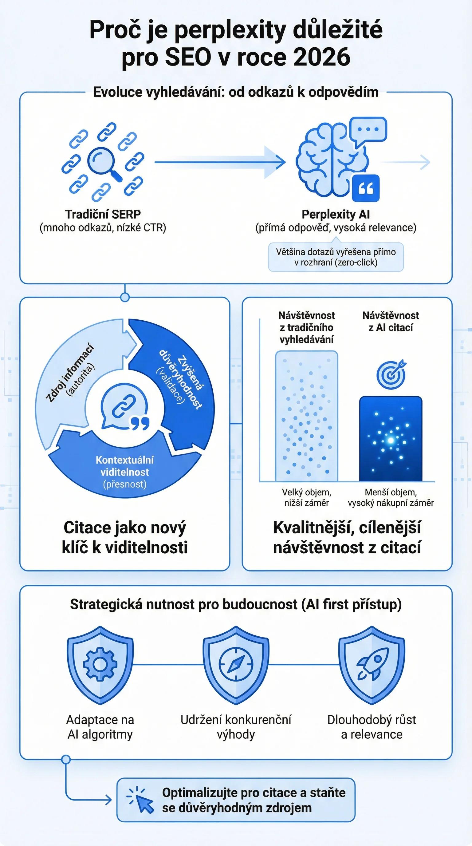 Infografika - Proč je Perplexity důležité pro SEO v roce 2026
