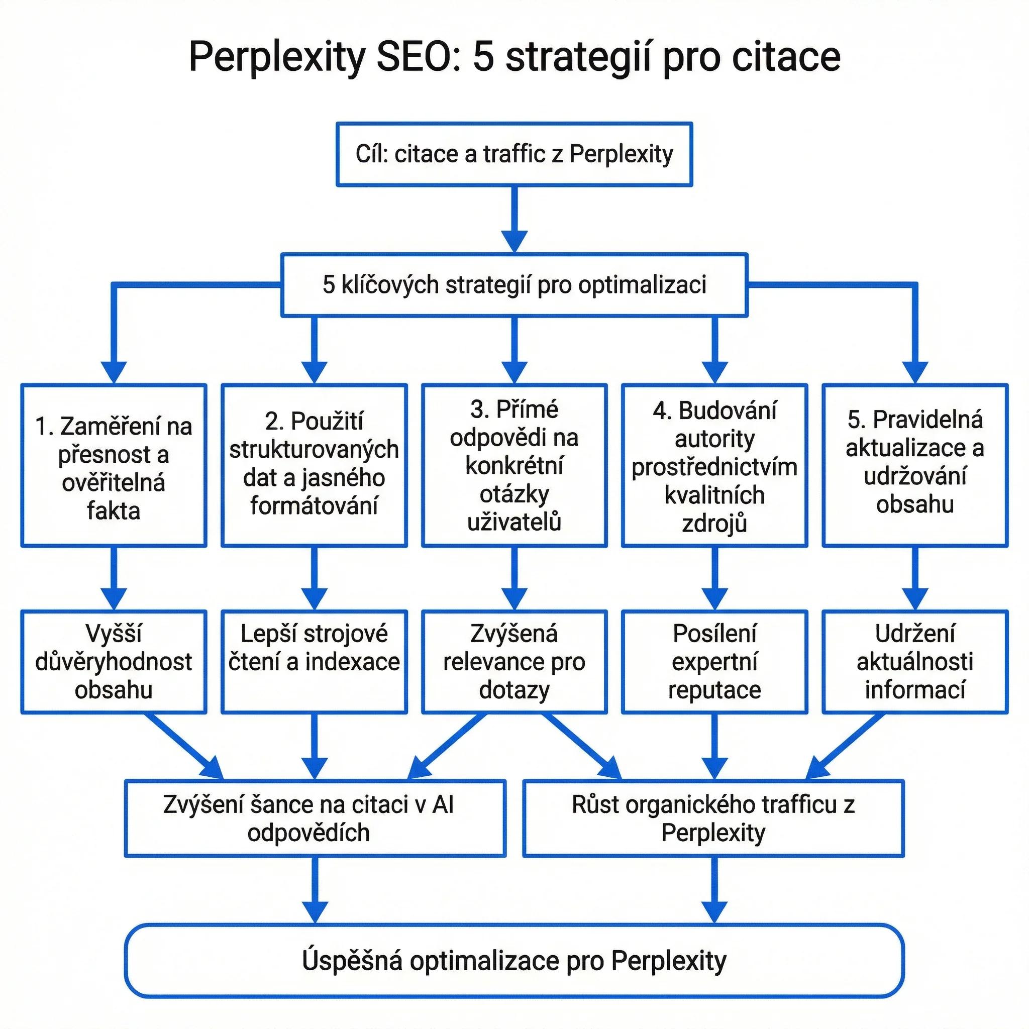 Diagram - 5 strategií pro citace v Perplexity
