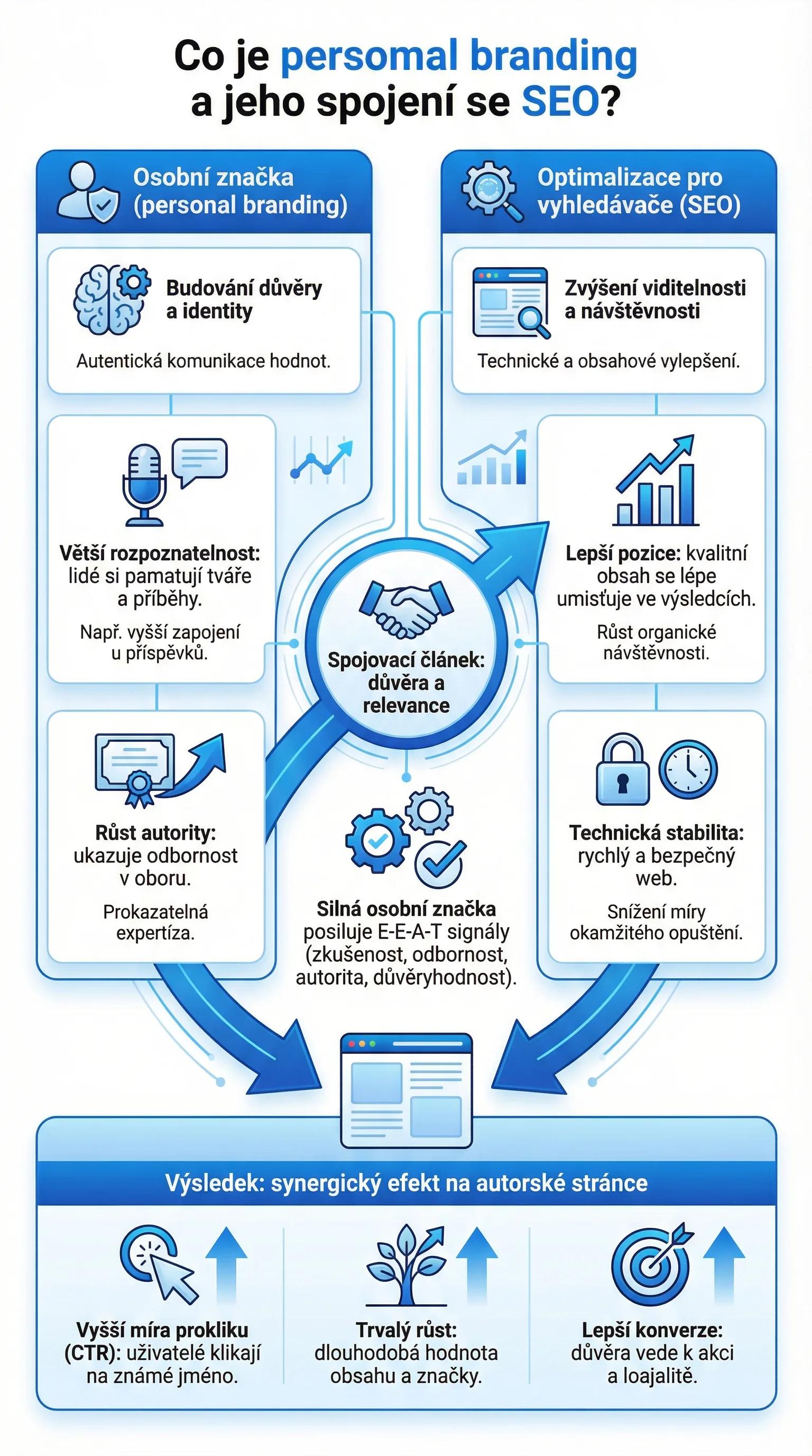 Infografika - Co je personal branding a jak souvisi s SEO? - Personal Branding v SEO: Autorska stranka rozhoduje!