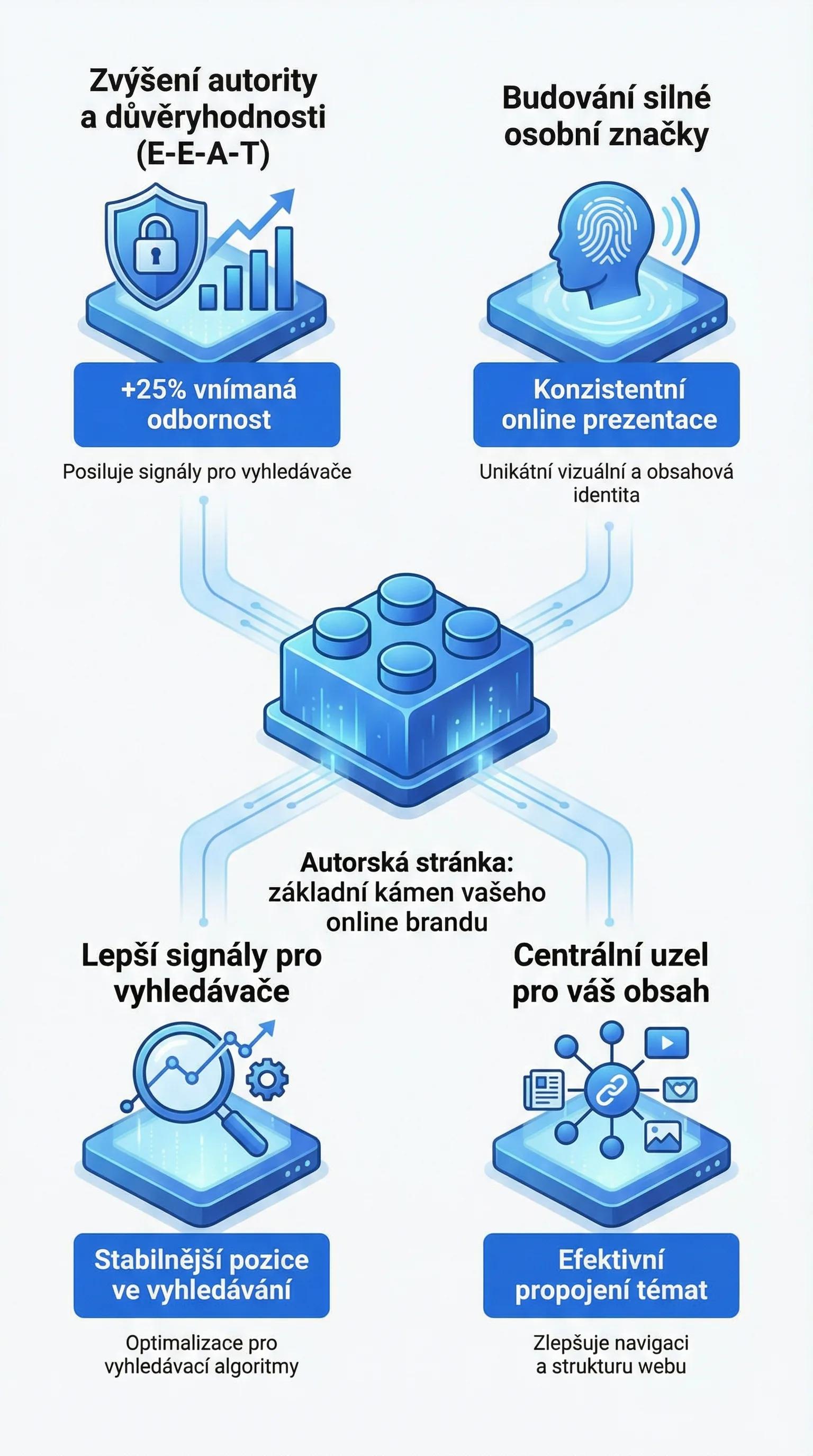 Infografika - Autorska stranka: Zakladni kamen vaseho online brandu - Personal Branding v SEO: Autorska stranka rozhoduje!