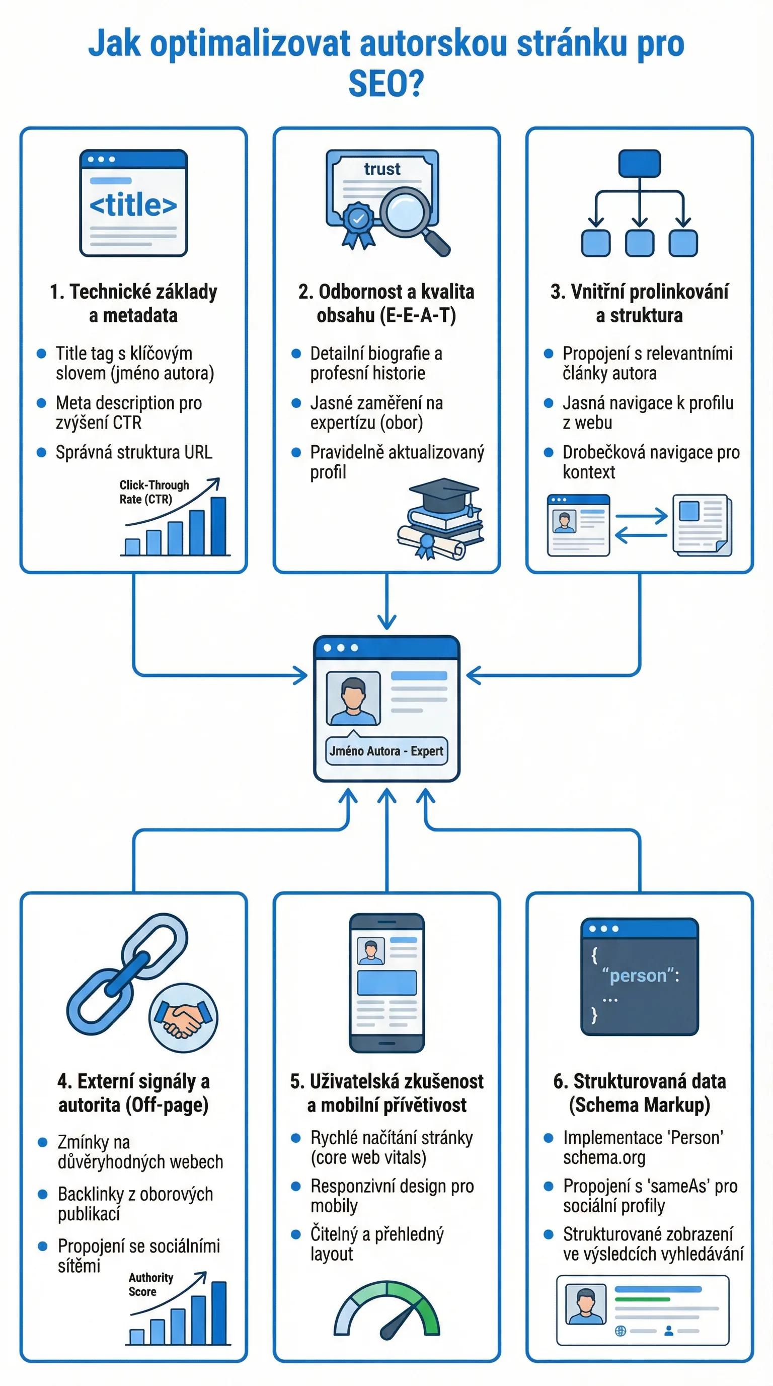 Infografika - Jak optimalizovat autorskou stranku pro SEO? - Personal Branding v SEO: Autorska stranka rozhoduje!