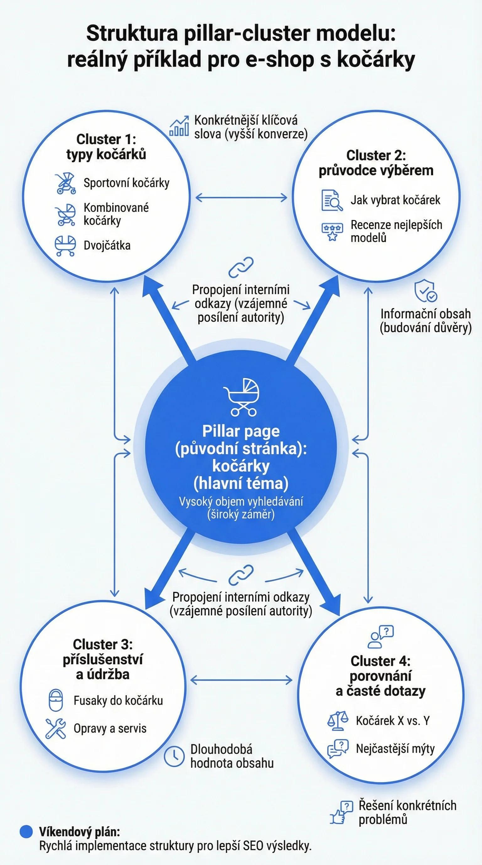 Infografika - Reálný příklad: Cluster pro e-shop s kočárky