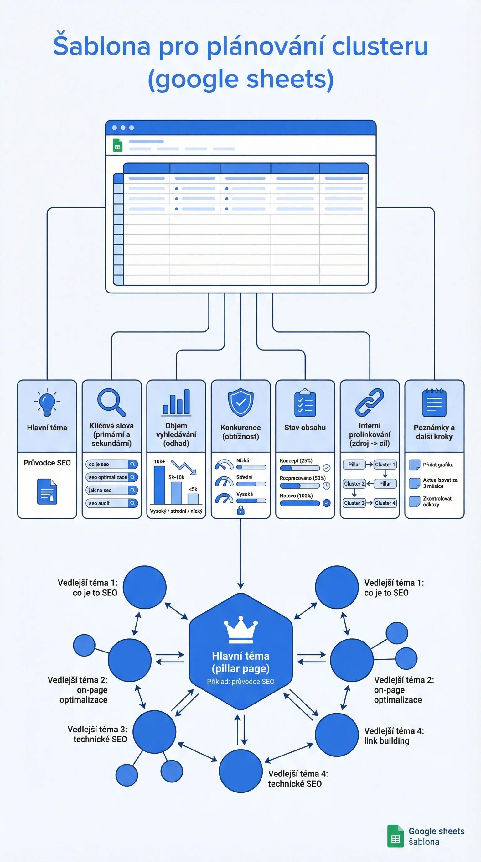 Infografika - Šablona pro plánování clusteru (Google Sheets)